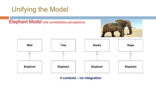 Unifying the Model
Elephant Model (the contradictory perceptions)

4 contexts – no integration

 