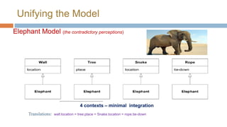 Unifying the Model
Elephant Model (the contradictory perceptions)

4 contexts – minimal integration
Translations: wall.location = tree.place = Snake.location = rope.tie-down

 