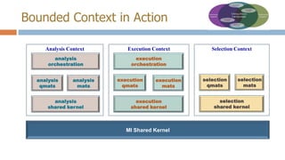 Bounded Context in Action
Analysis Context

Execution Context

analysis
orchestration

execution
orchestration

analysis
qmats

analysis
mats

analysis
shared kernel

execution
qmats

execution
mats

execution
shared kernel

MI Shared Kernel

Selection Context

selection
qmats

selection
mats

selection
shared kernel

 