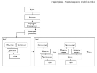 #agilepizza #scrumguides @defimenko
Идея
Хотелка
Сценарий
(поведение)
Сценарий
(приемка)
Объекты
Роли
Действия
Состояния
Модель
ГУЙ
Приложение
Хранилище
Модель
чтения
ГУЙ
Шина
Хранилище
Модель
записиИли Или ...
 