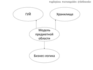 #agilepizza #scrumguides @defimenko
Модель
предметной
области
ГУЙ Хранилище
Бизнес-логика
 
