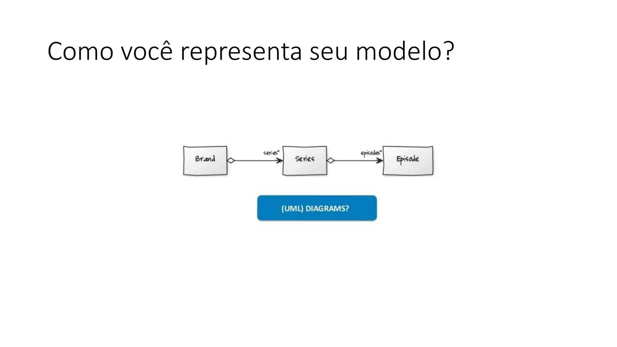 Como você representa seu modelo?
 