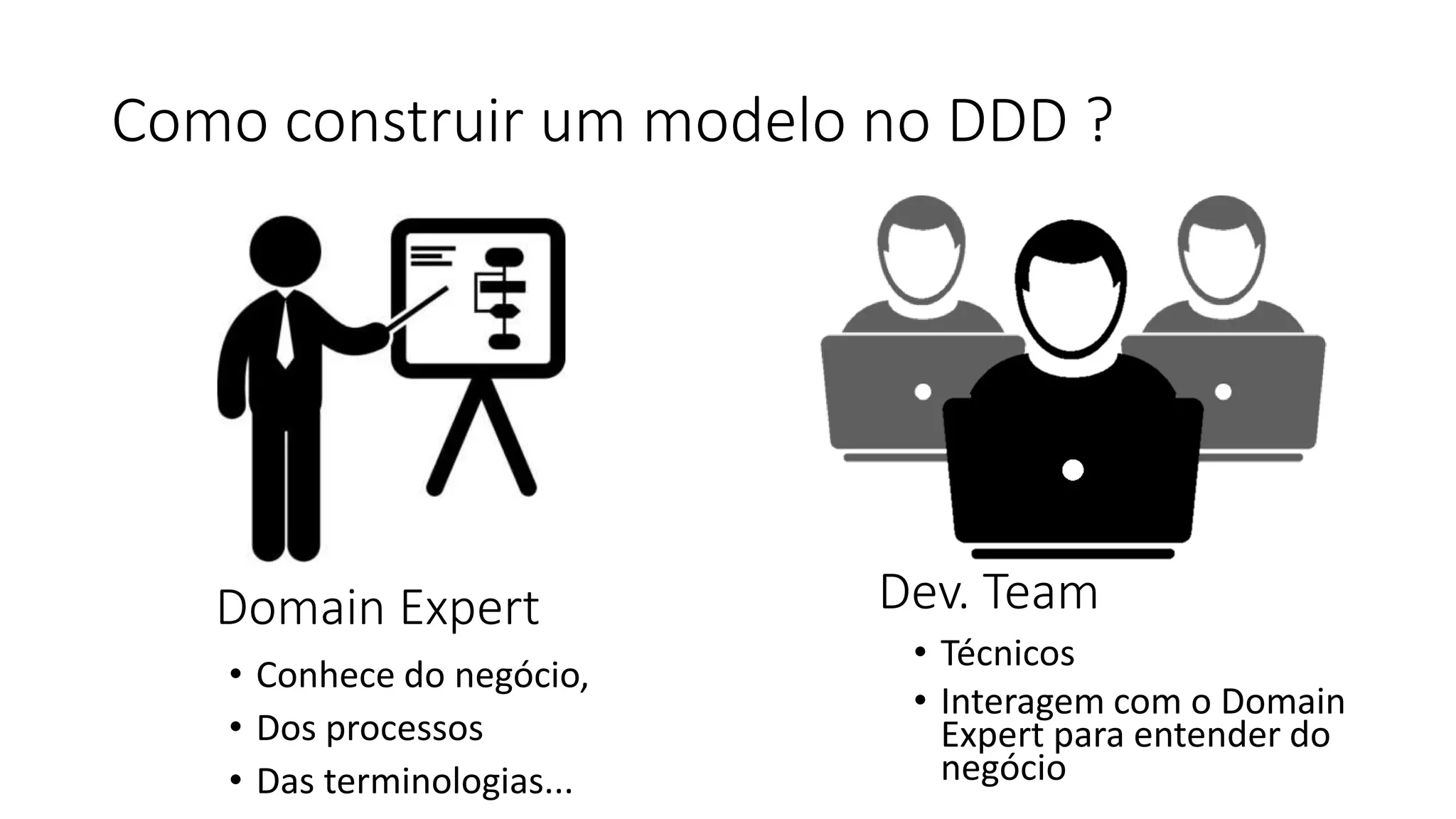 Como construir um modelo no DDD ?
Domain Expert Dev. Team
• Conhece do negócio,
• Dos processos
• Das terminologias...
• Técnicos
• Interagem com o Domain
Expert para entender do
negócio
 