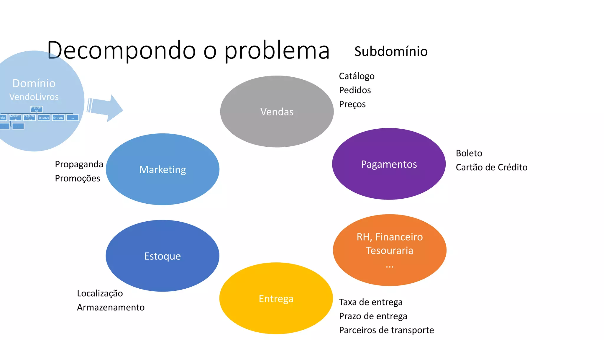 Decompondo o problema Subdomínio
Estoque
RH, Financeiro
Tesouraria
...
Vendas
Marketing
Entrega
Domínio
VendoLivros
Catálogo
Pedidos
Preços
Localização
Armazenamento
Taxa de entrega
Prazo de entrega
Parceiros de transporte
Propaganda
Promoções
Pagamentos
Boleto
Cartão de Crédito
Presidên
cia
ndas
..
Marketi
ng
..
Pagame
ntos
Estoque Entrega ...
 
