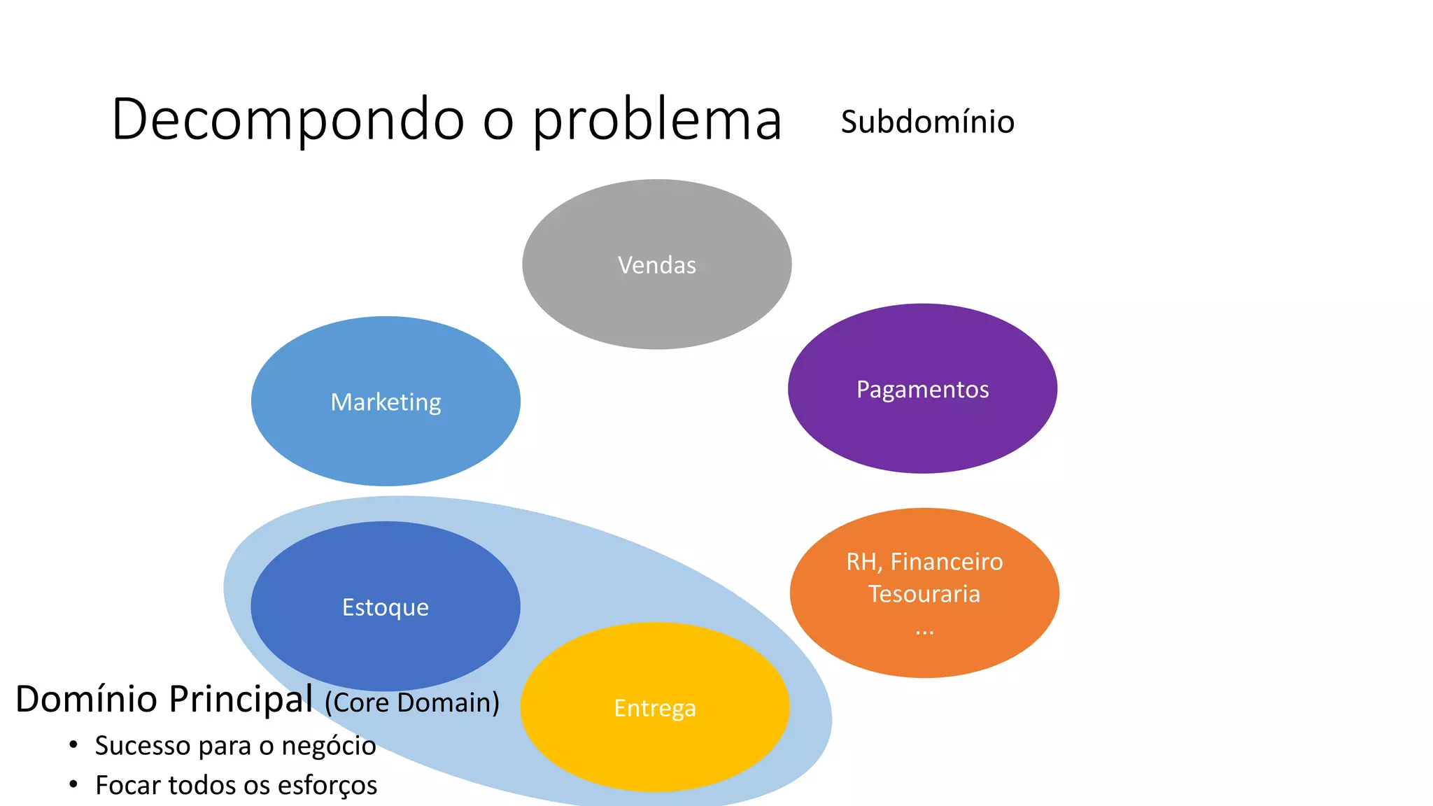 Decompondo o problema Subdomínio
Estoque
RH, Financeiro
Tesouraria
...
Vendas
Marketing
Entrega
Pagamentos
Domínio Principal (Core Domain)
• Sucesso para o negócio
• Focar todos os esforços
 