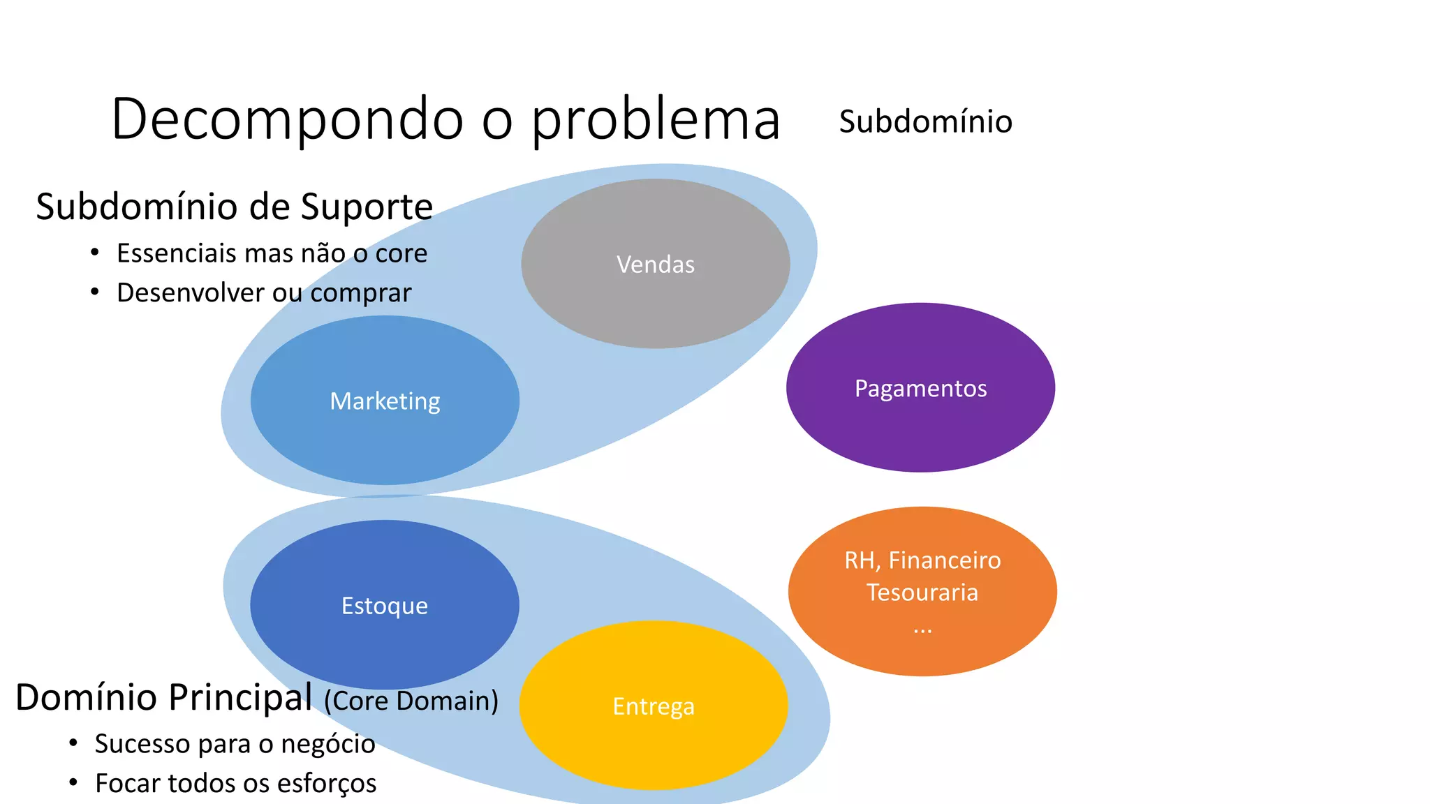 Decompondo o problema Subdomínio
Estoque
RH, Financeiro
Tesouraria
...
Vendas
Marketing
Entrega
Pagamentos
Domínio Principal (Core Domain)
• Sucesso para o negócio
• Focar todos os esforços
Subdomínio de Suporte
• Essenciais mas não o core
• Desenvolver ou comprar
 