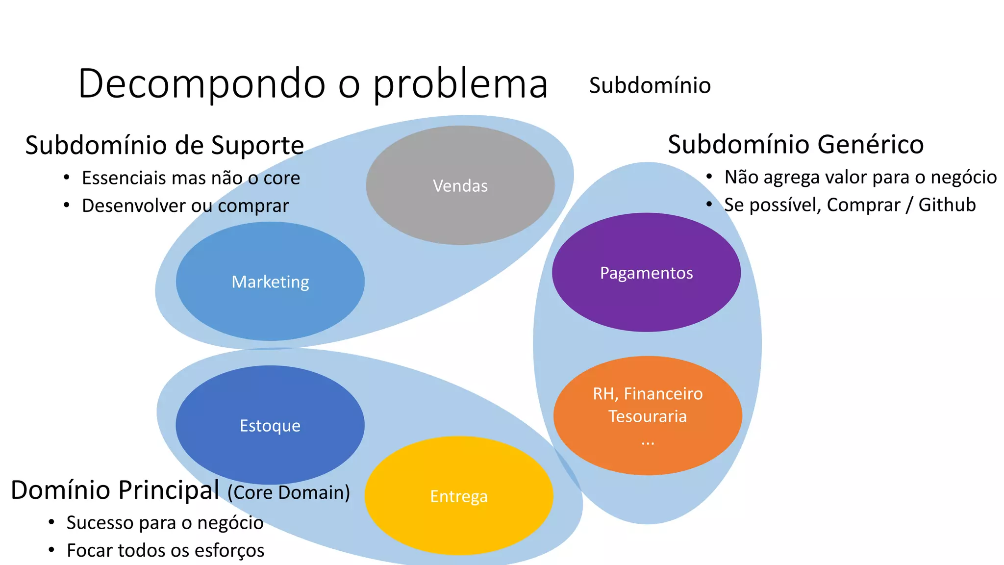 Decompondo o problema Subdomínio
Estoque
RH, Financeiro
Tesouraria
...
Vendas
Marketing
Entrega
Pagamentos
Domínio Principal (Core Domain)
• Sucesso para o negócio
• Focar todos os esforços
Subdomínio de Suporte
• Essenciais mas não o core
• Desenvolver ou comprar
Subdomínio Genérico
• Não agrega valor para o negócio
• Se possível, Comprar / Github
 