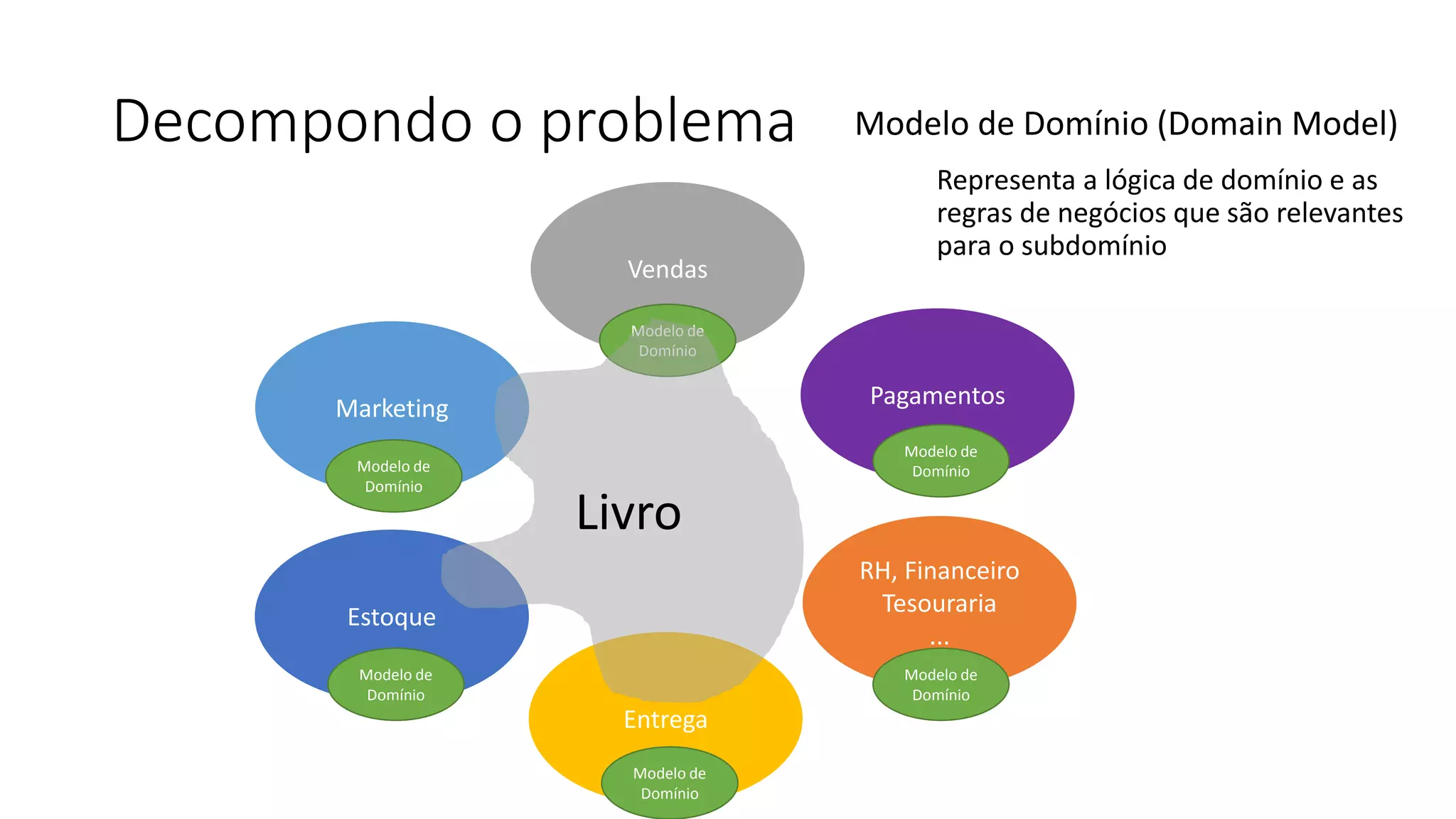 Decompondo o problema Modelo de Domínio (Domain Model)
Estoque
RH, Financeiro
Tesouraria
...
Vendas
Marketing
Entrega
Pagamentos
Representa a lógica de domínio e as
regras de negócios que são relevantes
para o subdomínio
Modelo de
Domínio
Modelo de
Domínio
Modelo de
Domínio
Modelo de
Domínio
Modelo de
Domínio
Modelo de
Domínio
Livro
 