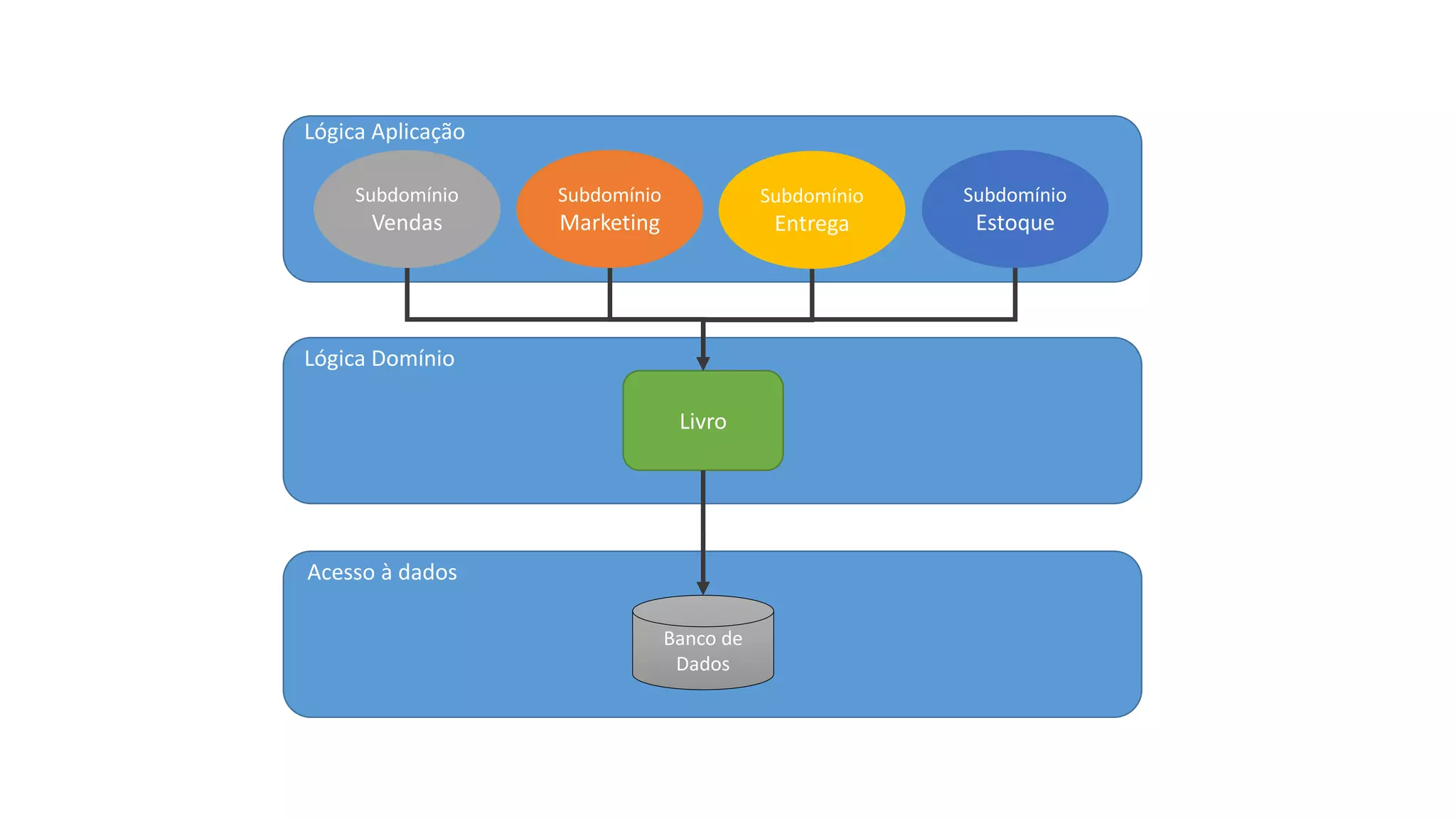 Subdomínio
Estoque
Subdomínio
Marketing
Subdomínio
Vendas
Subdomínio
Entrega
Lógica Aplicação
Lógica Domínio
Acesso à dados
Livro
Banco de
Dados
 