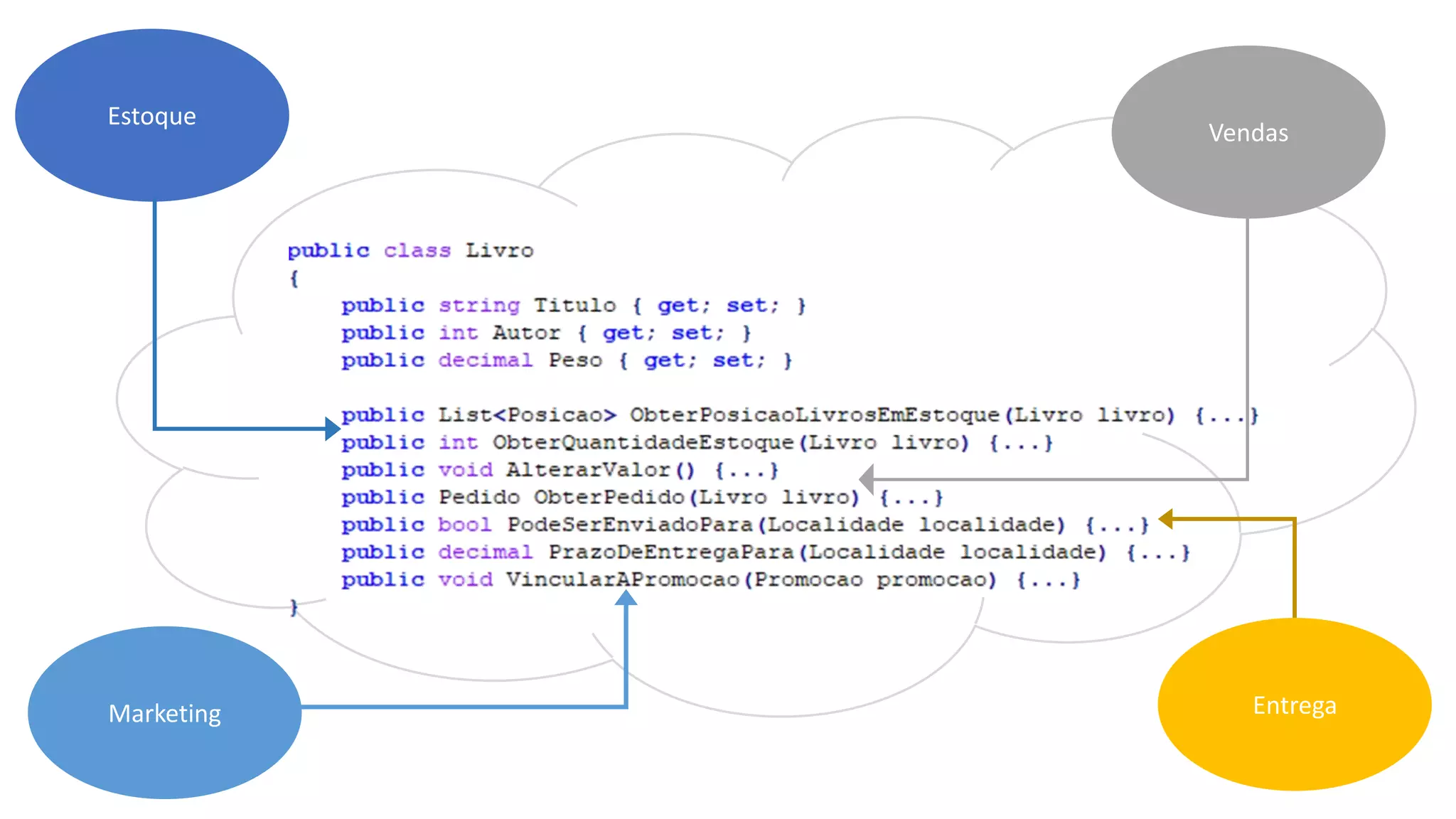 Estoque
Vendas
Marketing Entrega
 