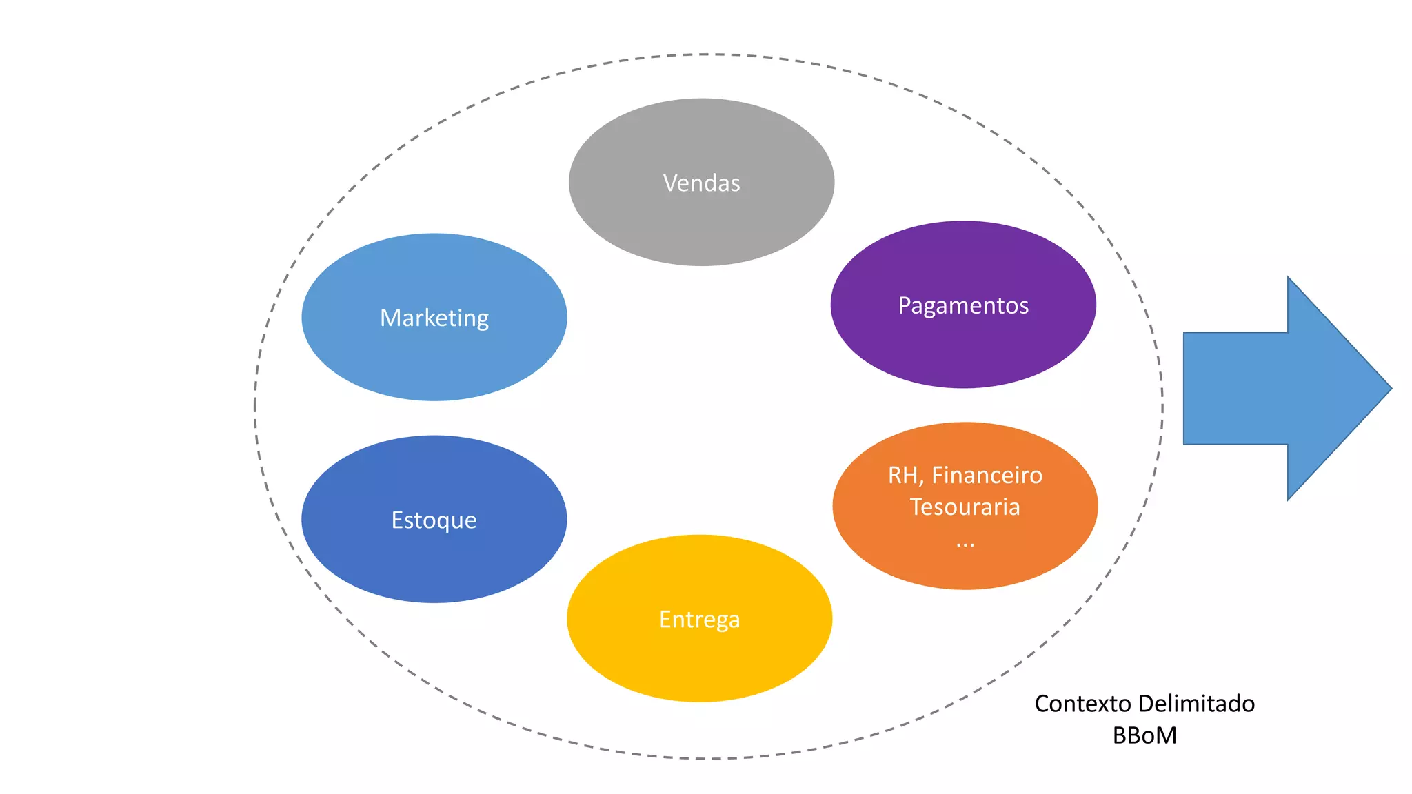 Estoque
RH, Financeiro
Tesouraria
...
Vendas
Marketing
Entrega
Pagamentos
Contexto Delimitado
BBoM
 