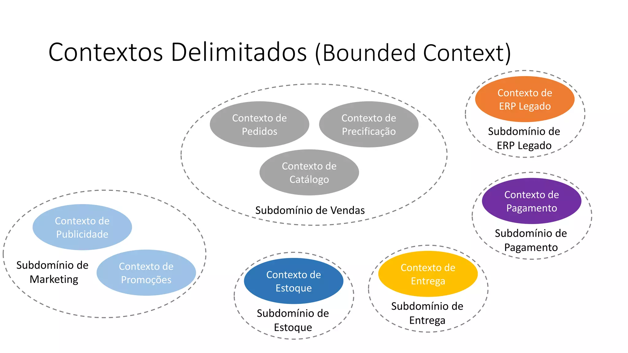Contextos Delimitados (Bounded Context)
Contexto de
Catálogo
Contexto de
Precificação
Contexto de
Pedidos
Subdomínio de Vendas
Contexto de
Promoções
Contexto de
Publicidade
Subdomínio de
Marketing Contexto de
Estoque
Subdomínio de
Estoque
Contexto de
Pagamento
Subdomínio de
Pagamento
Contexto de
Entrega
Subdomínio de
Entrega
Contexto de
ERP Legado
Subdomínio de
ERP Legado
 