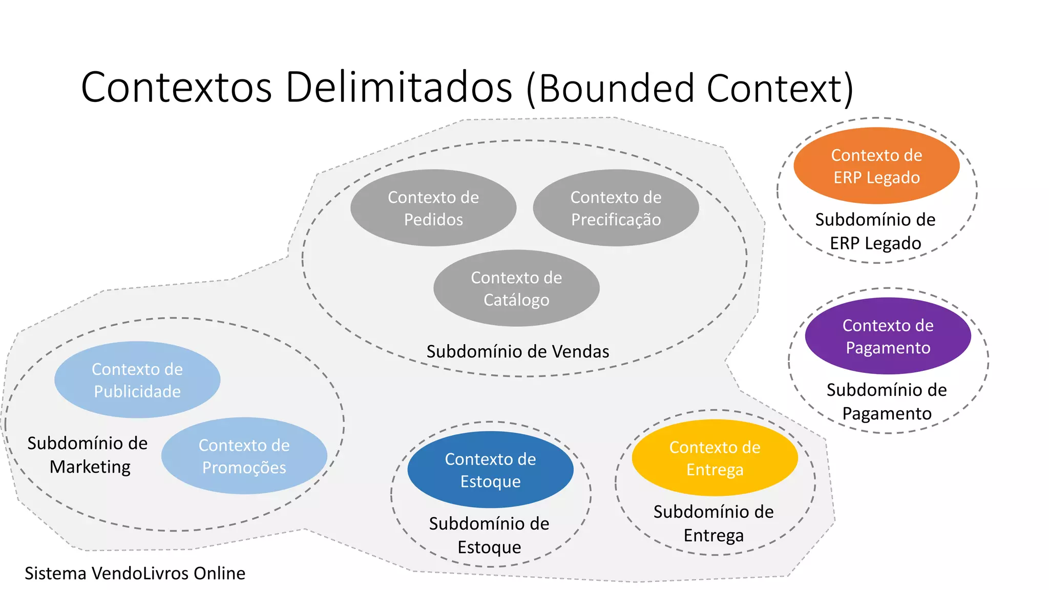Contextos Delimitados (Bounded Context)
Contexto de
Catálogo
Contexto de
Precificação
Contexto de
Pedidos
Subdomínio de Vendas
Contexto de
Promoções
Contexto de
Publicidade
Subdomínio de
Marketing Contexto de
Estoque
Subdomínio de
Estoque
Contexto de
Pagamento
Subdomínio de
Pagamento
Contexto de
Entrega
Subdomínio de
Entrega
Contexto de
ERP Legado
Subdomínio de
ERP Legado
Sistema VendoLivros Online
 