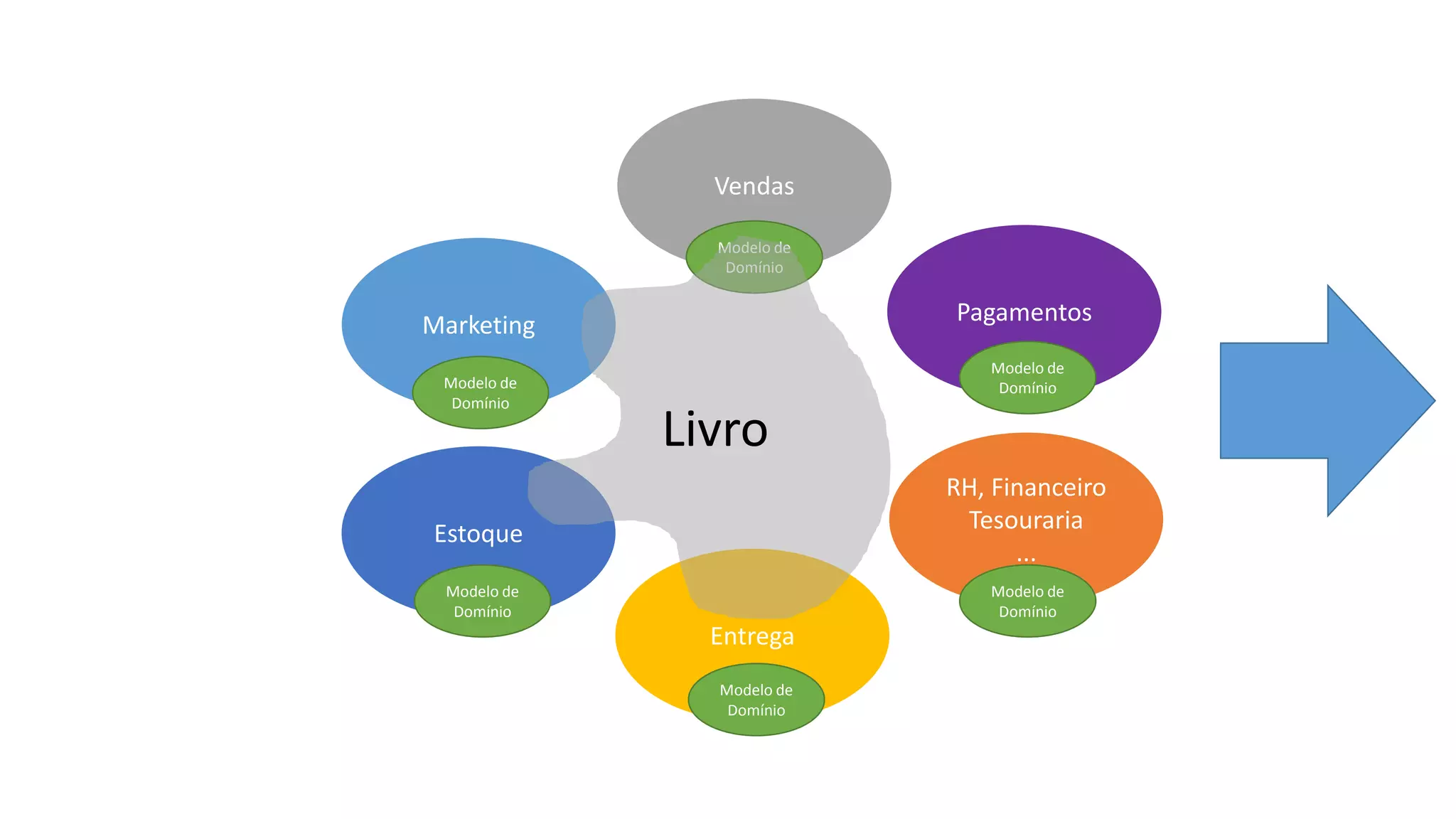 Estoque
RH, Financeiro
Tesouraria
...
Vendas
Marketing
Entrega
Pagamentos
Modelo de
Domínio
Modelo de
Domínio
Modelo de
Domínio
Modelo de
Domínio
Modelo de
Domínio
Modelo de
Domínio
Livro
 