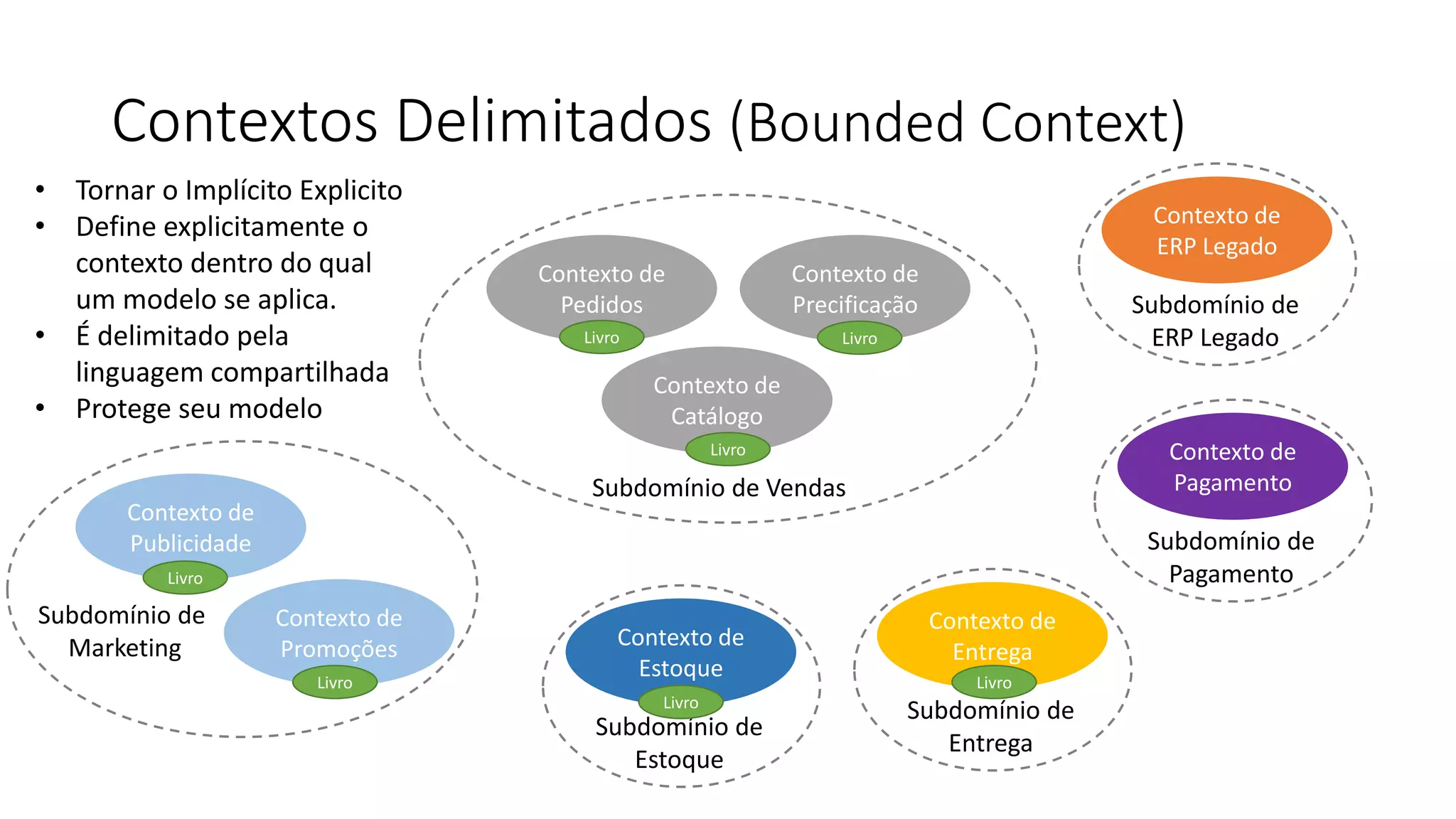 Contextos Delimitados (Bounded Context)
Contexto de
Catálogo
Contexto de
Precificação
Contexto de
Pedidos
Subdomínio de Vendas
Contexto de
Promoções
Contexto de
Publicidade
Subdomínio de
Marketing Contexto de
Estoque
Subdomínio de
Estoque
Contexto de
Pagamento
Subdomínio de
Pagamento
Contexto de
Entrega
Subdomínio de
Entrega
Contexto de
ERP Legado
Subdomínio de
ERP Legado
• Tornar o Implícito Explicito
• Define explicitamente o
contexto dentro do qual
um modelo se aplica.
• É delimitado pela
linguagem compartilhada
• Protege seu modelo
Livro
Livro
Livro
Livro
Livro
Livro
Livro
 