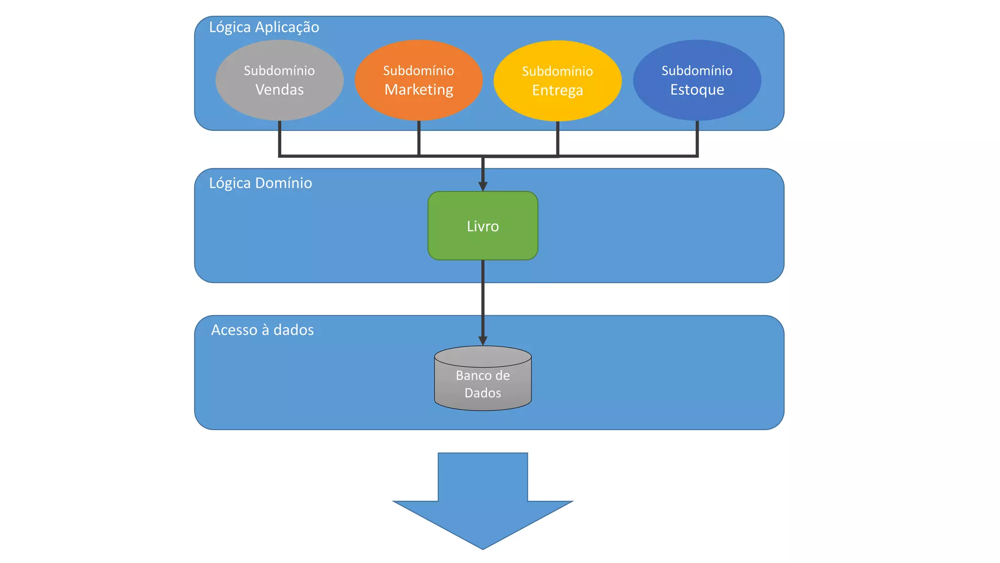 Subdomínio
Estoque
Subdomínio
Marketing
Subdomínio
Vendas
Subdomínio
Entrega
Lógica Aplicação
Lógica Domínio
Acesso à dados
Livro
Banco de
Dados
 