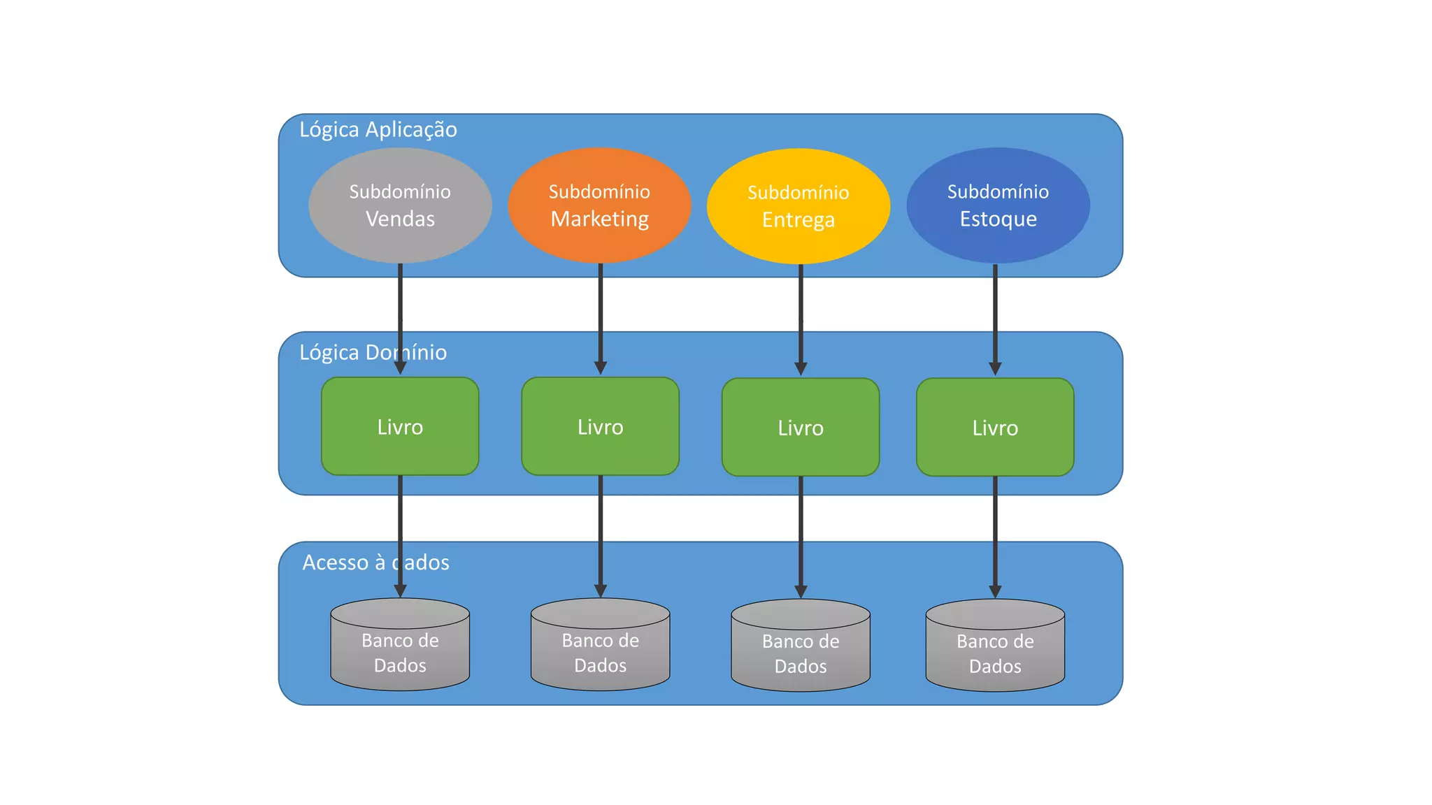 Subdomínio
Estoque
Subdomínio
Marketing
Subdomínio
Vendas
Subdomínio
Entrega
Lógica Aplicação
Lógica Domínio
Acesso à dados
Livro
Banco de
Dados
Livro
Banco de
Dados
Livro
Banco de
Dados
Livro
Banco de
Dados
 
