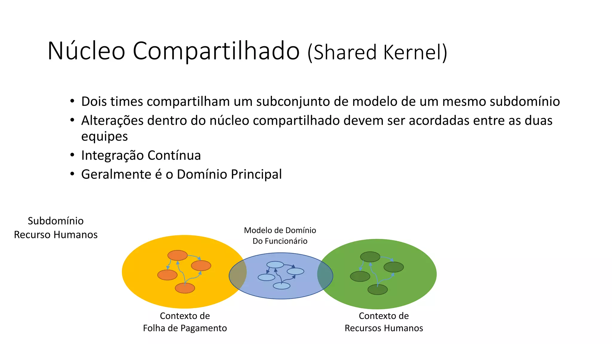 Núcleo Compartilhado (Shared Kernel)
• Dois times compartilham um subconjunto de modelo de um mesmo subdomínio
• Alterações dentro do núcleo compartilhado devem ser acordadas entre as duas
equipes
• Integração Contínua
• Geralmente é o Domínio Principal
Contexto de
Folha de Pagamento
Contexto de
Recursos Humanos
Modelo de Domínio
Do Funcionário
Subdomínio
Recurso Humanos
 