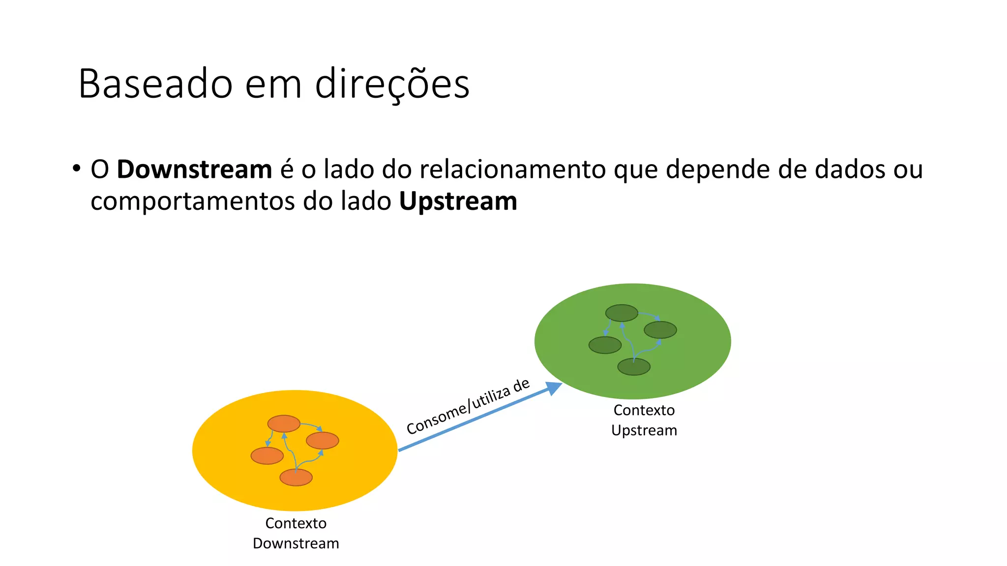 Baseado em direções
• O Downstream é o lado do relacionamento que depende de dados ou
comportamentos do lado Upstream
Contexto
Downstream
Contexto
Upstream
 