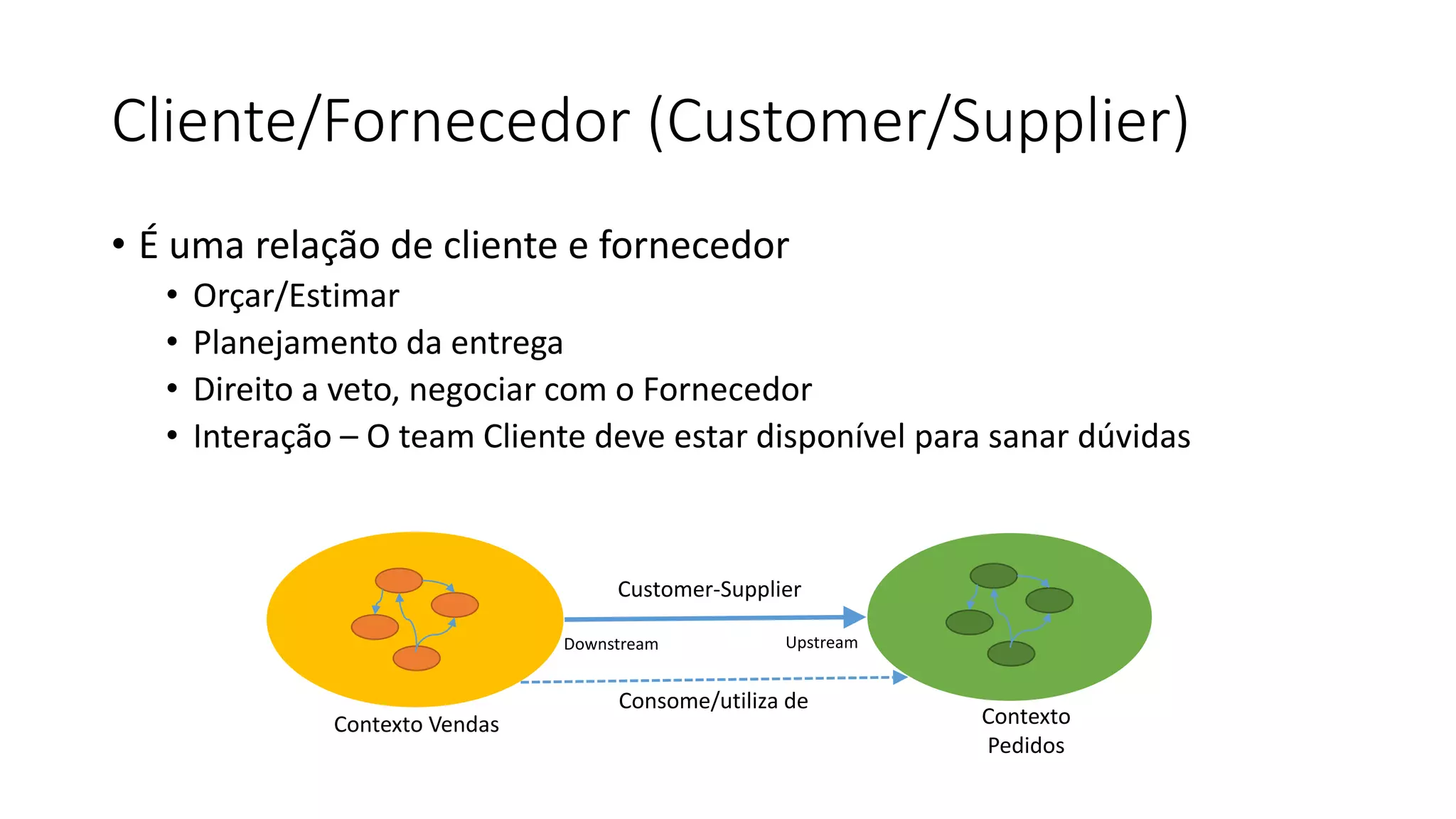 Cliente/Fornecedor (Customer/Supplier)
• É uma relação de cliente e fornecedor
• Orçar/Estimar
• Planejamento da entrega
• Direito a veto, negociar com o Fornecedor
• Interação – O team Cliente deve estar disponível para sanar dúvidas
Contexto Vendas Contexto
Pedidos
Customer-Supplier
Downstream Upstream
Consome/utiliza de
 