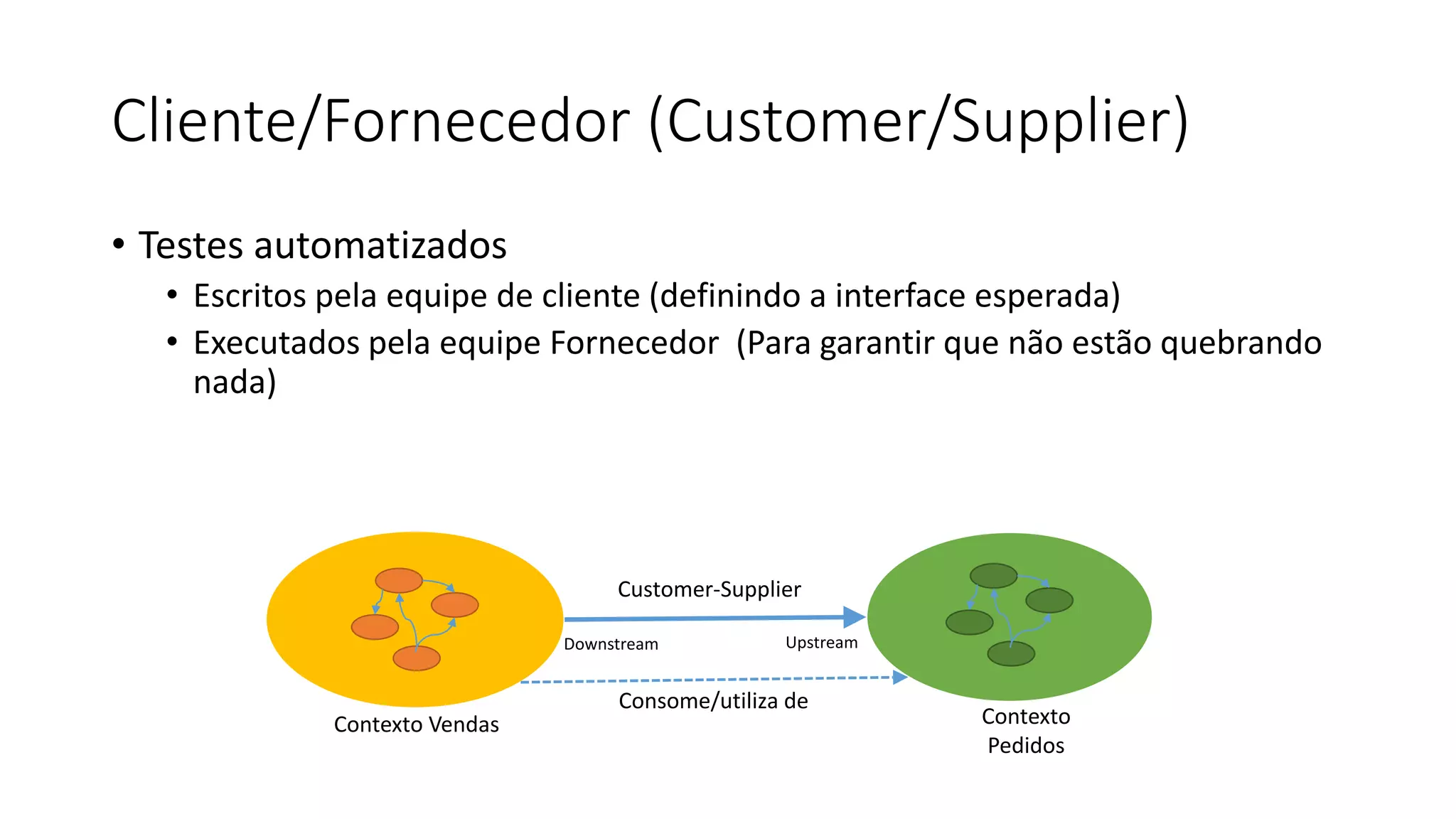Cliente/Fornecedor (Customer/Supplier)
• Testes automatizados
• Escritos pela equipe de cliente (definindo a interface esperada)
• Executados pela equipe Fornecedor (Para garantir que não estão quebrando
nada)
Contexto Vendas Contexto
Pedidos
Customer-Supplier
Downstream Upstream
Consome/utiliza de
 