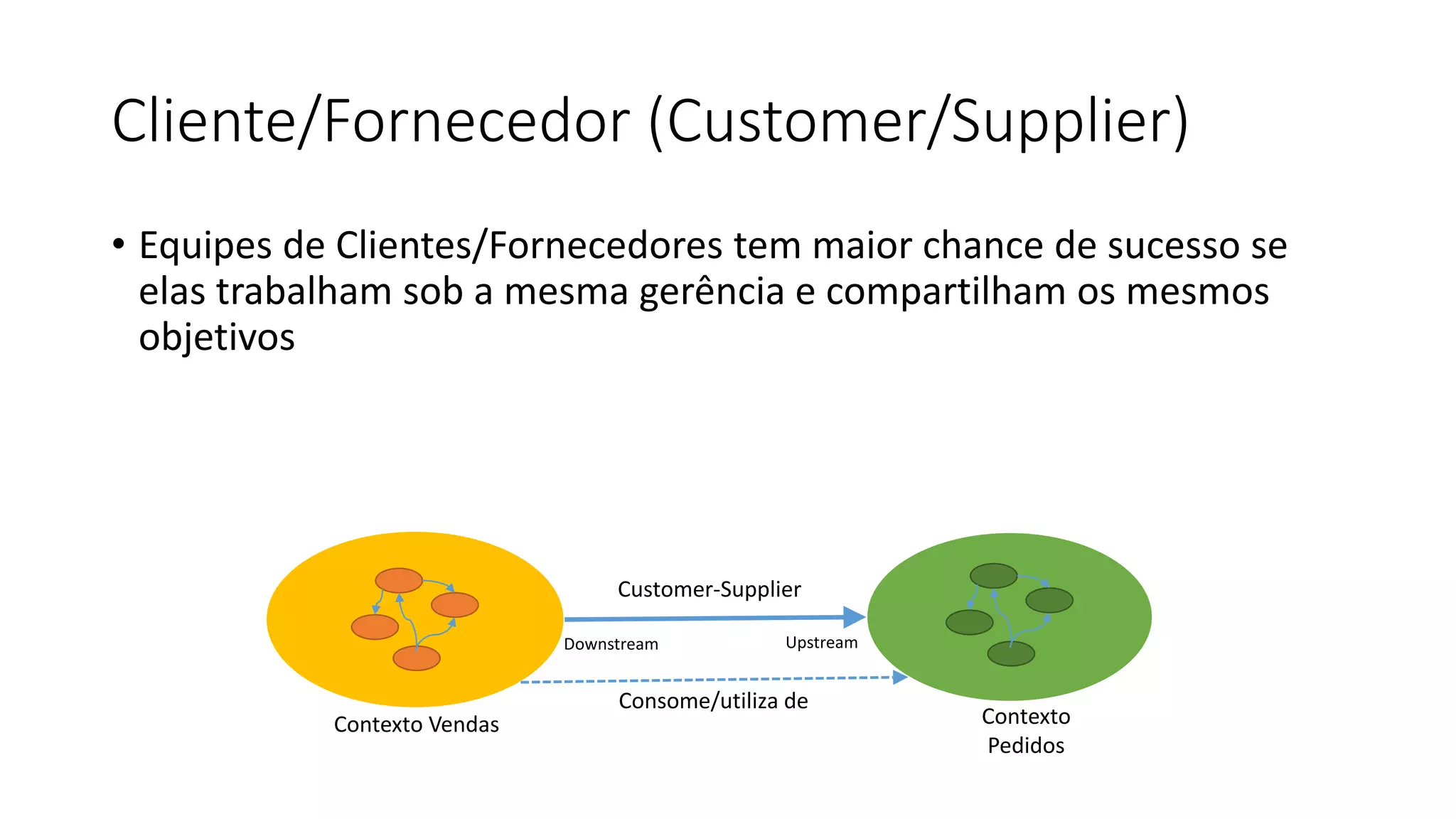 Cliente/Fornecedor (Customer/Supplier)
• Equipes de Clientes/Fornecedores tem maior chance de sucesso se
elas trabalham sob a mesma gerência e compartilham os mesmos
objetivos
Contexto Vendas Contexto
Pedidos
Customer-Supplier
Downstream Upstream
Consome/utiliza de
 