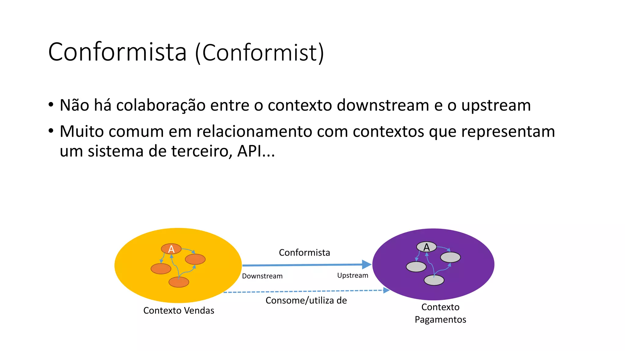 Conformista (Conformist)
• Não há colaboração entre o contexto downstream e o upstream
• Muito comum em relacionamento com contextos que representam
um sistema de terceiro, API...
A A
Contexto Vendas Contexto
Pagamentos
Conformista
Downstream Upstream
Consome/utiliza de
 