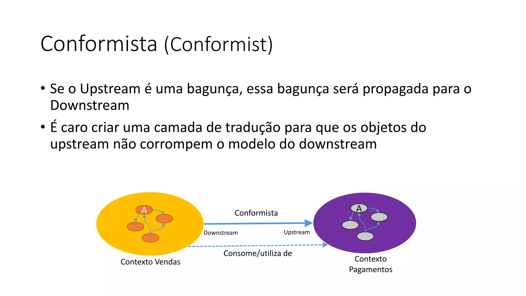 Conformista (Conformist)
• Se o Upstream é uma bagunça, essa bagunça será propagada para o
Downstream
• É caro criar uma camada de tradução para que os objetos do
upstream não corrompem o modelo do downstream
A A
Contexto Vendas Contexto
Pagamentos
Conformista
Downstream Upstream
Consome/utiliza de
 