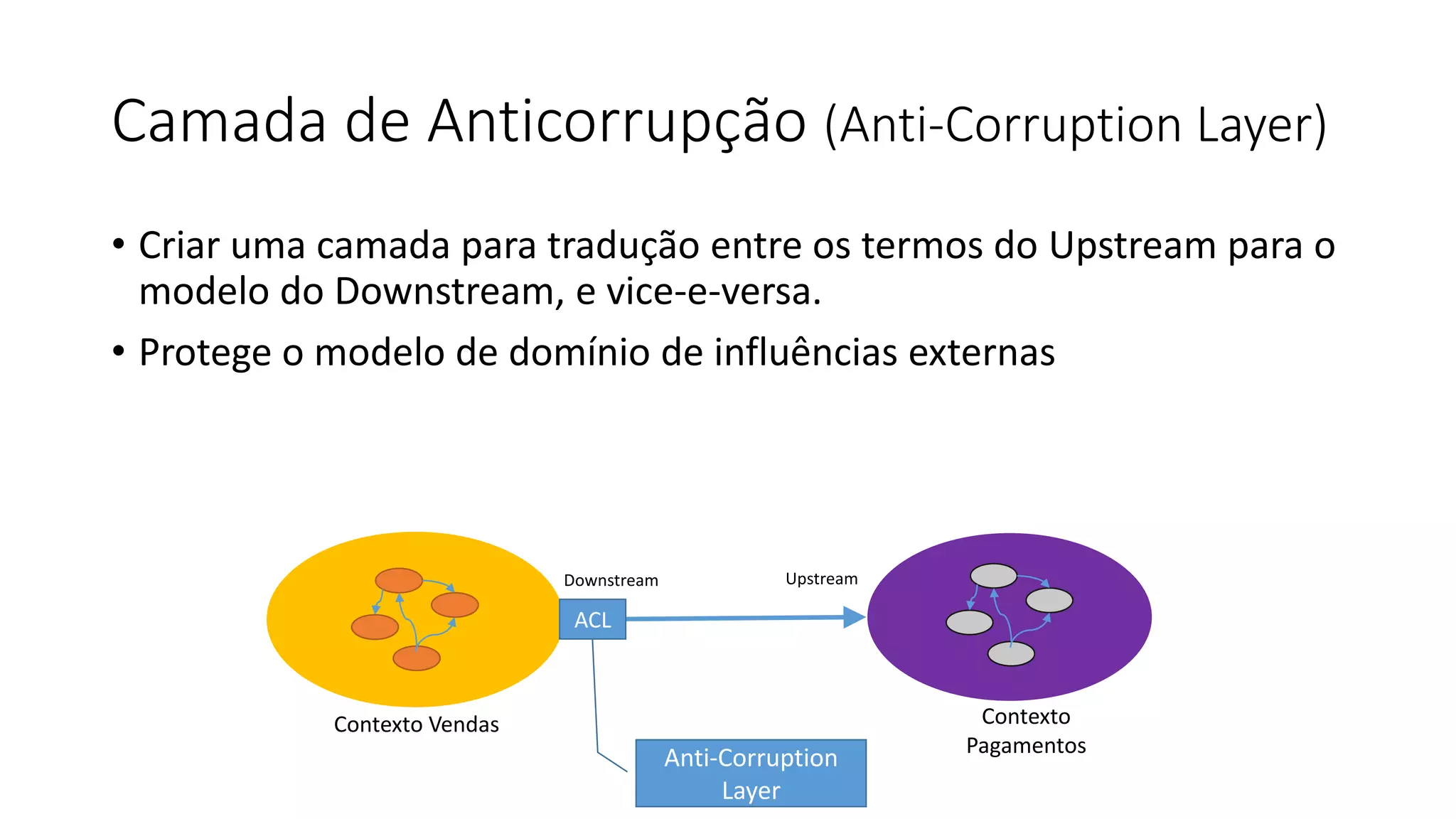 Camada de Anticorrupção (Anti-Corruption Layer)
• Criar uma camada para tradução entre os termos do Upstream para o
modelo do Downstream, e vice-e-versa.
• Protege o modelo de domínio de influências externas
Contexto Vendas Contexto
Pagamentos
ACL
Anti-Corruption
Layer
Downstream Upstream
 