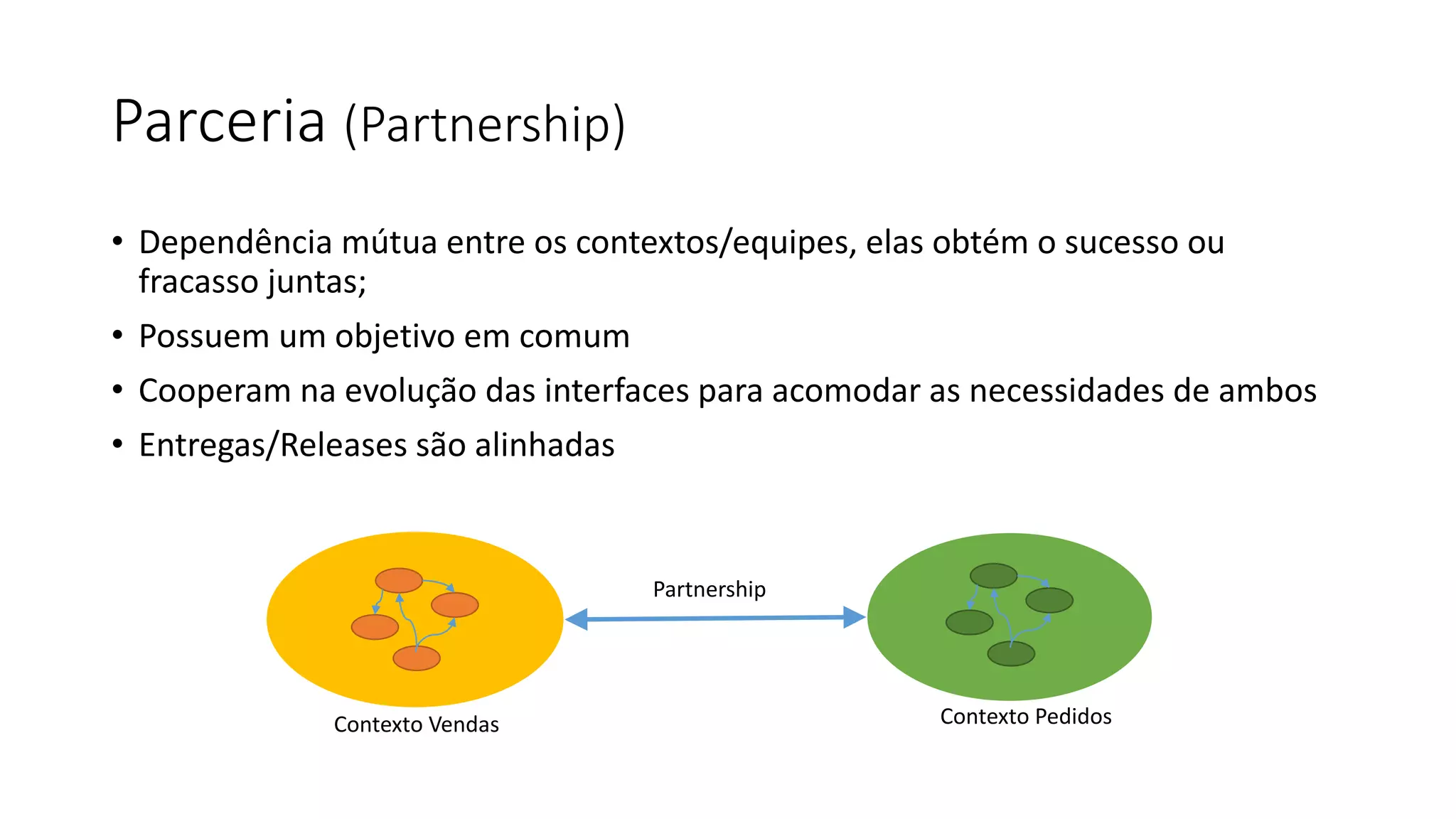 Parceria (Partnership)
• Dependência mútua entre os contextos/equipes, elas obtém o sucesso ou
fracasso juntas;
• Possuem um objetivo em comum
• Cooperam na evolução das interfaces para acomodar as necessidades de ambos
• Entregas/Releases são alinhadas
Contexto Vendas Contexto Pedidos
Partnership
 