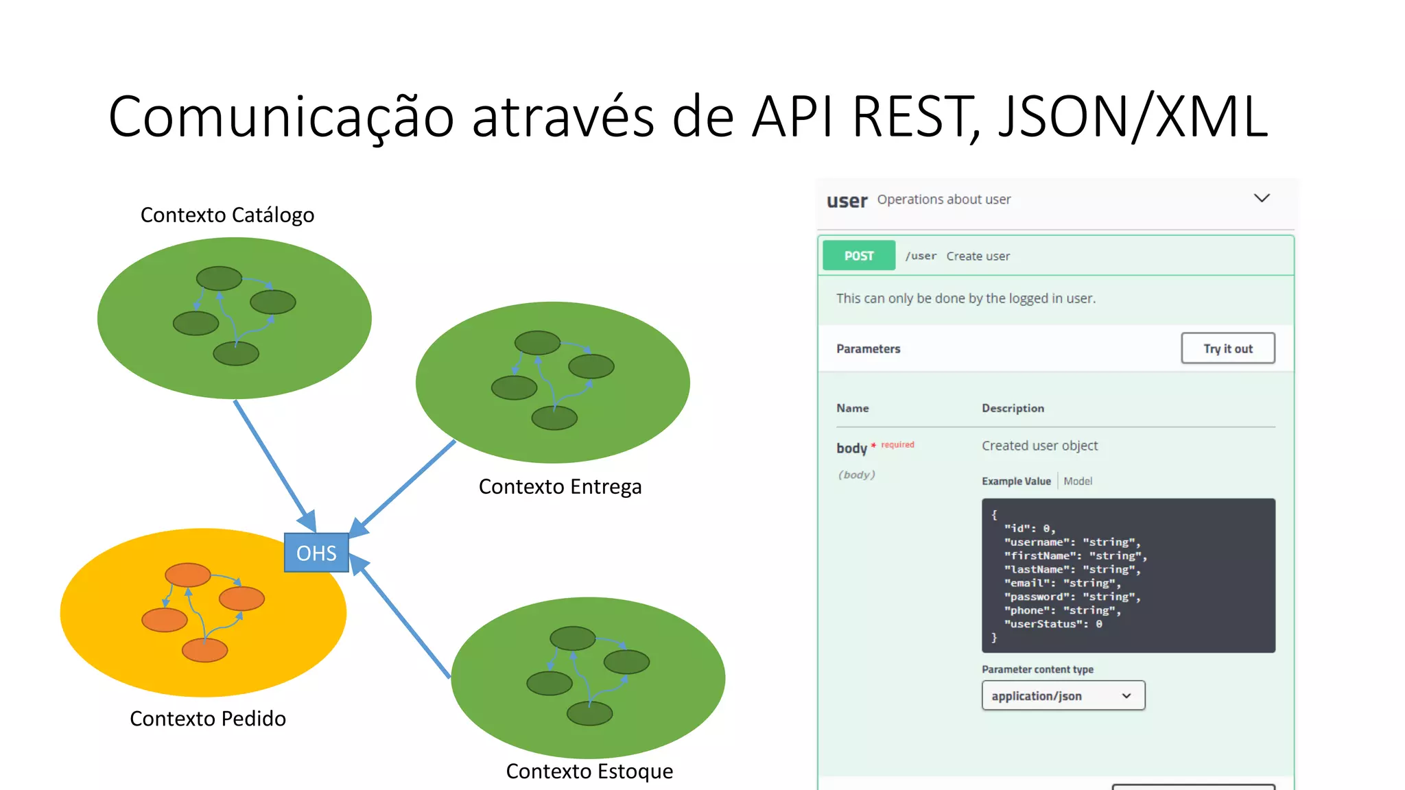 Comunicação através de API REST, JSON/XML
Contexto Pedido
Contexto Estoque
Contexto Entrega
Contexto Catálogo
OHS
 