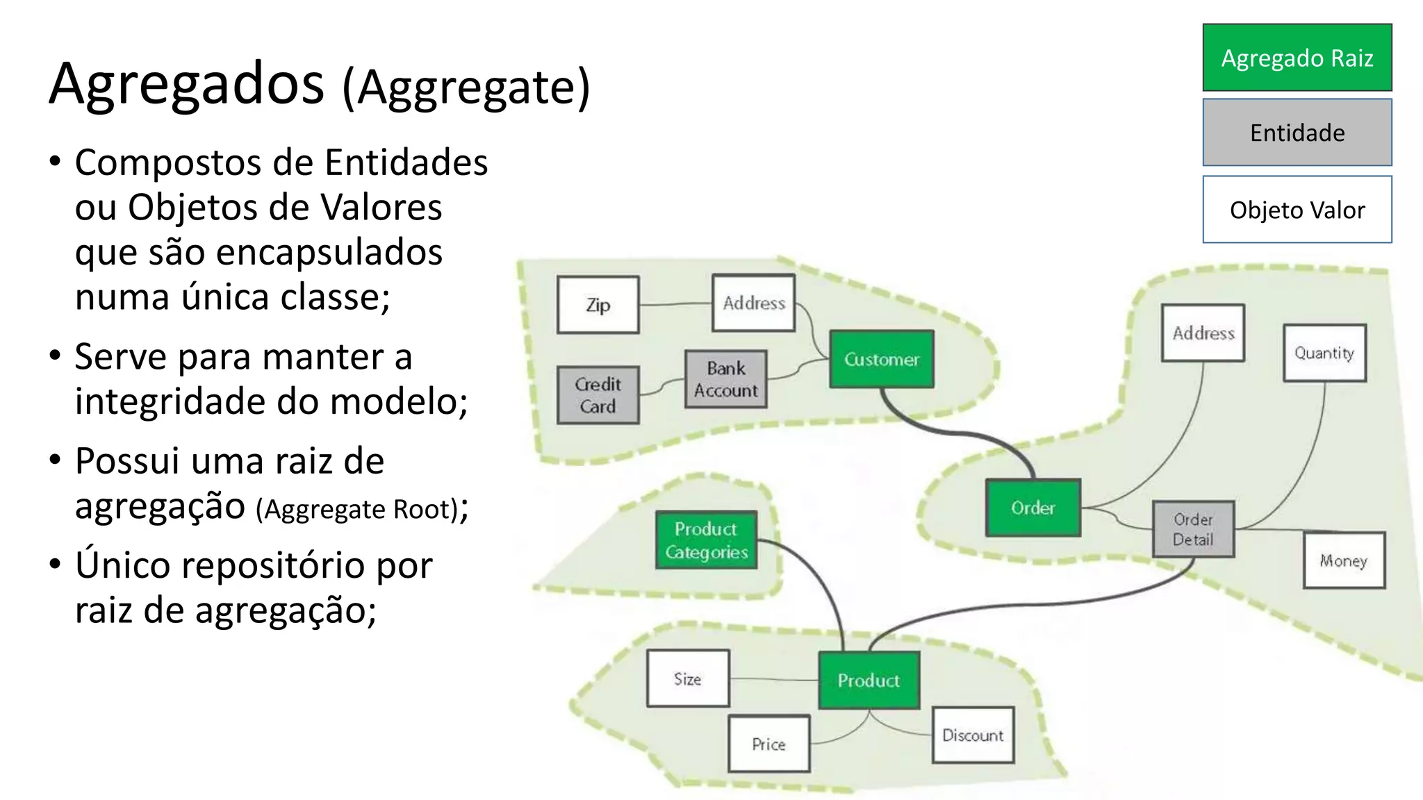Agregado Raiz
Entidade
Objeto Valor
Agregados (Aggregate)
• Compostos de Entidades
ou Objetos de Valores
que são encapsulados
numa única classe;
• Serve para manter a
integridade do modelo;
• Possui uma raiz de
agregação (Aggregate Root);
• Único repositório por
raiz de agregação;
 