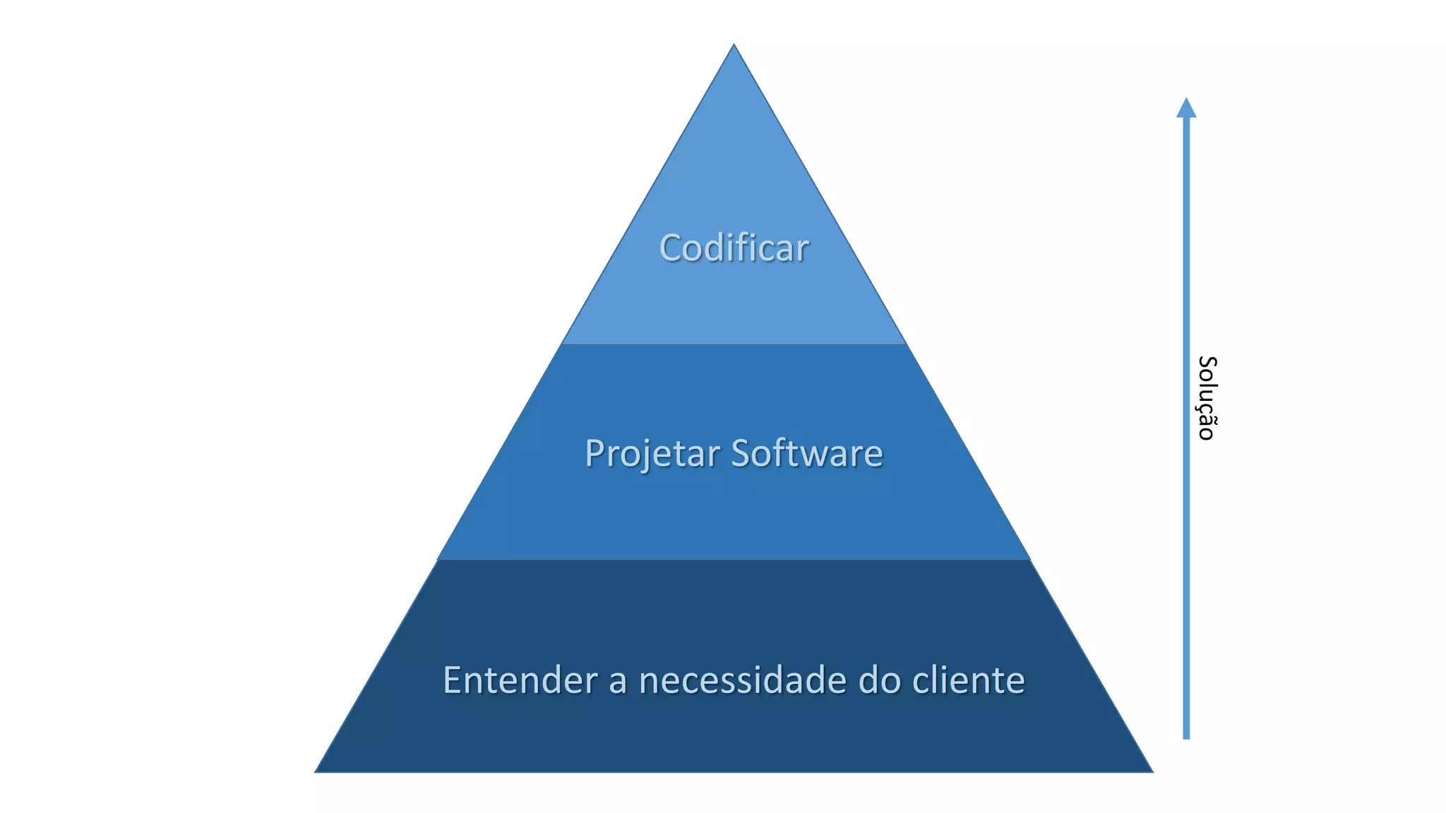 Entender a necessidade do cliente
Projetar Software
Codificar
Solução
 