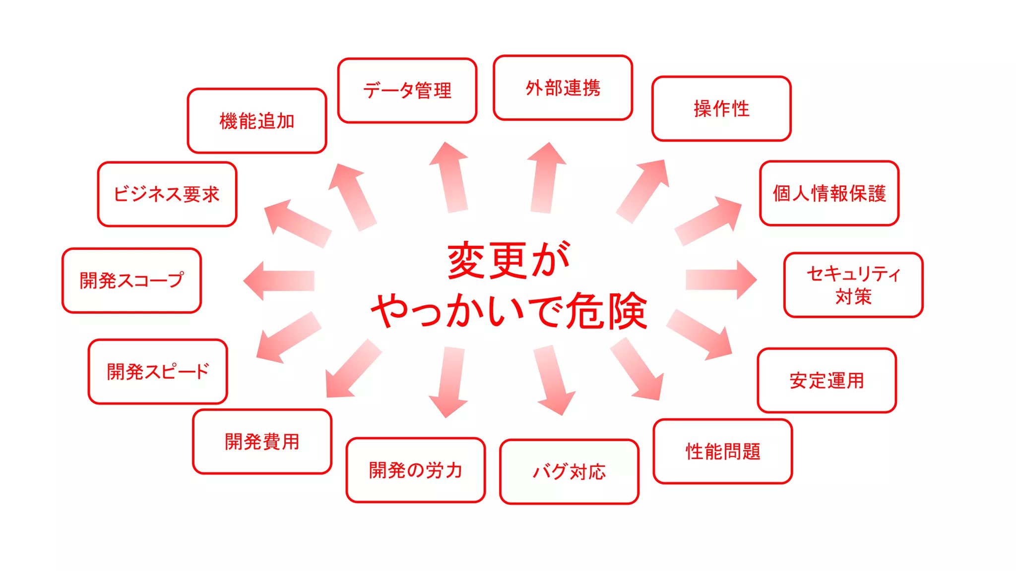変更が
やっかいで危険
開発スコープ
開発スピード
性能問題
ビジネス要求
開発費用
開発の労力
セキュリティ
対策
安定運用
操作性
機能追加
データ管理 外部連携
バグ対応
個人情報保護
 