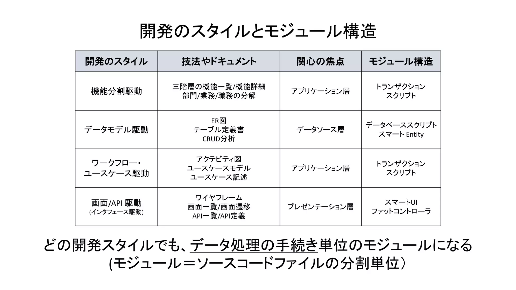 開発のスタイル 技法やドキュメント 関心の焦点 モジュール構造
機能分割駆動
三階層の機能一覧/機能詳細
部門/業務/職務の分解
アプリケーション層
トランザクション
スクリプト
データモデル駆動
ER図
テーブル定義書
CRUD分析
データソース層
データベーススクリプト
スマート Entity
ワークフロー・
ユースケース駆動
アクテビティ図
ユースケースモデル
ユースケース記述
アプリケーション層
トランザクション
スクリプト
画面/API 駆動
(インタフェース駆動)
ワイヤフレーム
画面一覧/画面遷移
API一覧/API定義
プレゼンテーション層
スマートUI
ファットコントローラ
開発のスタイルとモジュール構造
どの開発スタイルでも、データ処理の手続き単位のモジュールになる
(モジュール＝ソースコードファイルの分割単位）
 