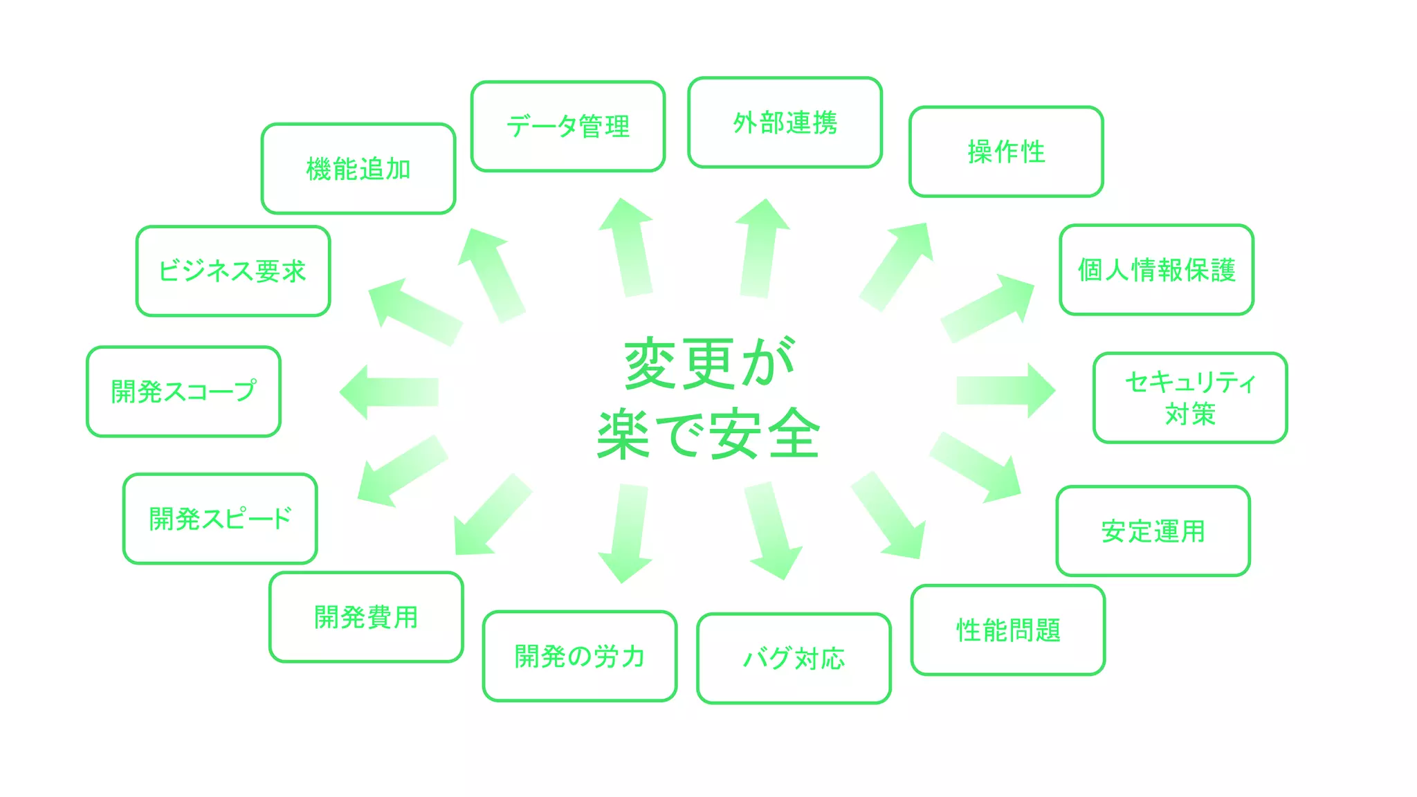 変更が
楽で安全
開発スコープ
開発スピード
性能問題
ビジネス要求
開発費用
開発の労力
セキュリティ
対策
安定運用
操作性
機能追加
データ管理 外部連携
バグ対応
個人情報保護
 