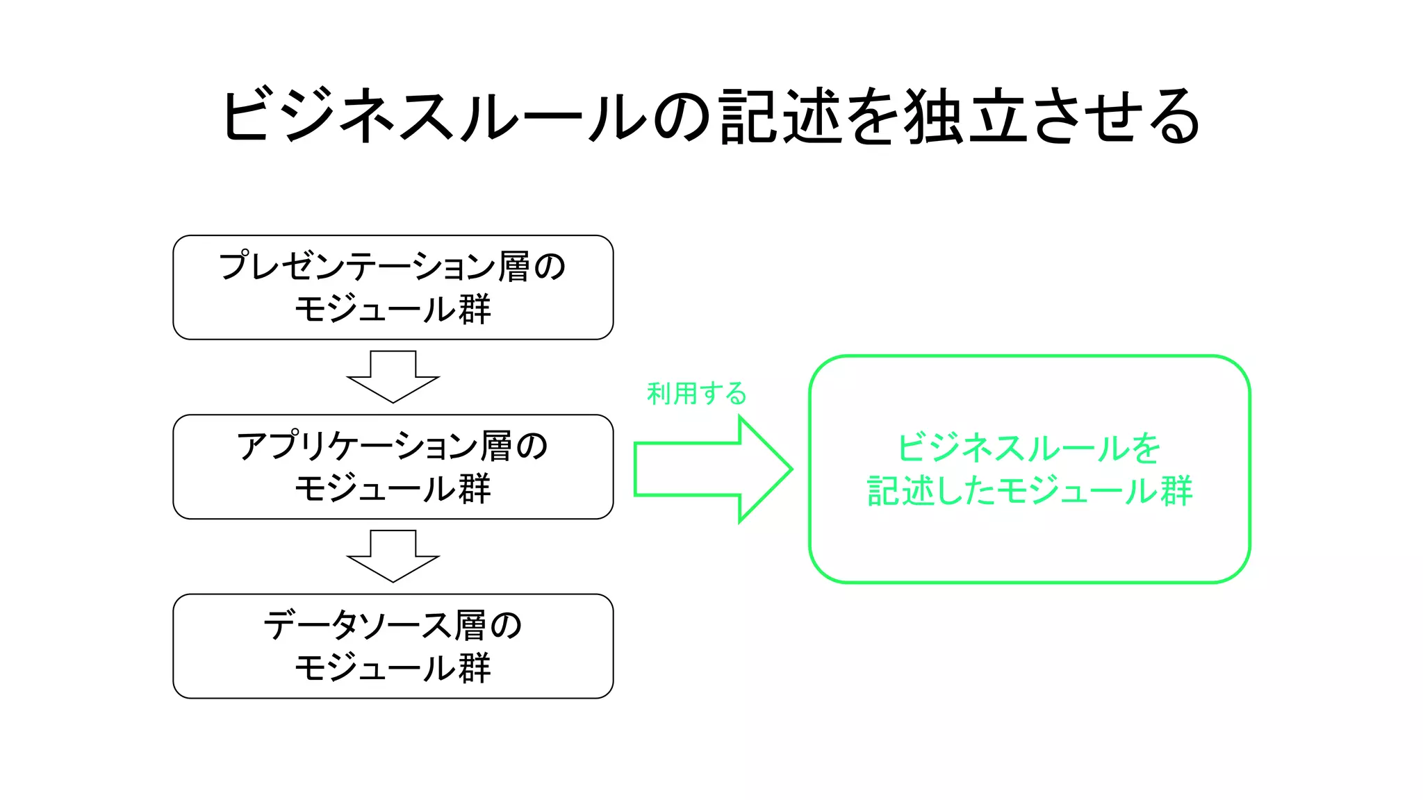 ビジネスルールの記述を独立させる
プレゼンテーション層の
モジュール群
アプリケーション層の
モジュール群
データソース層の
モジュール群
ビジネスルールを
記述したモジュール群
利用する
 