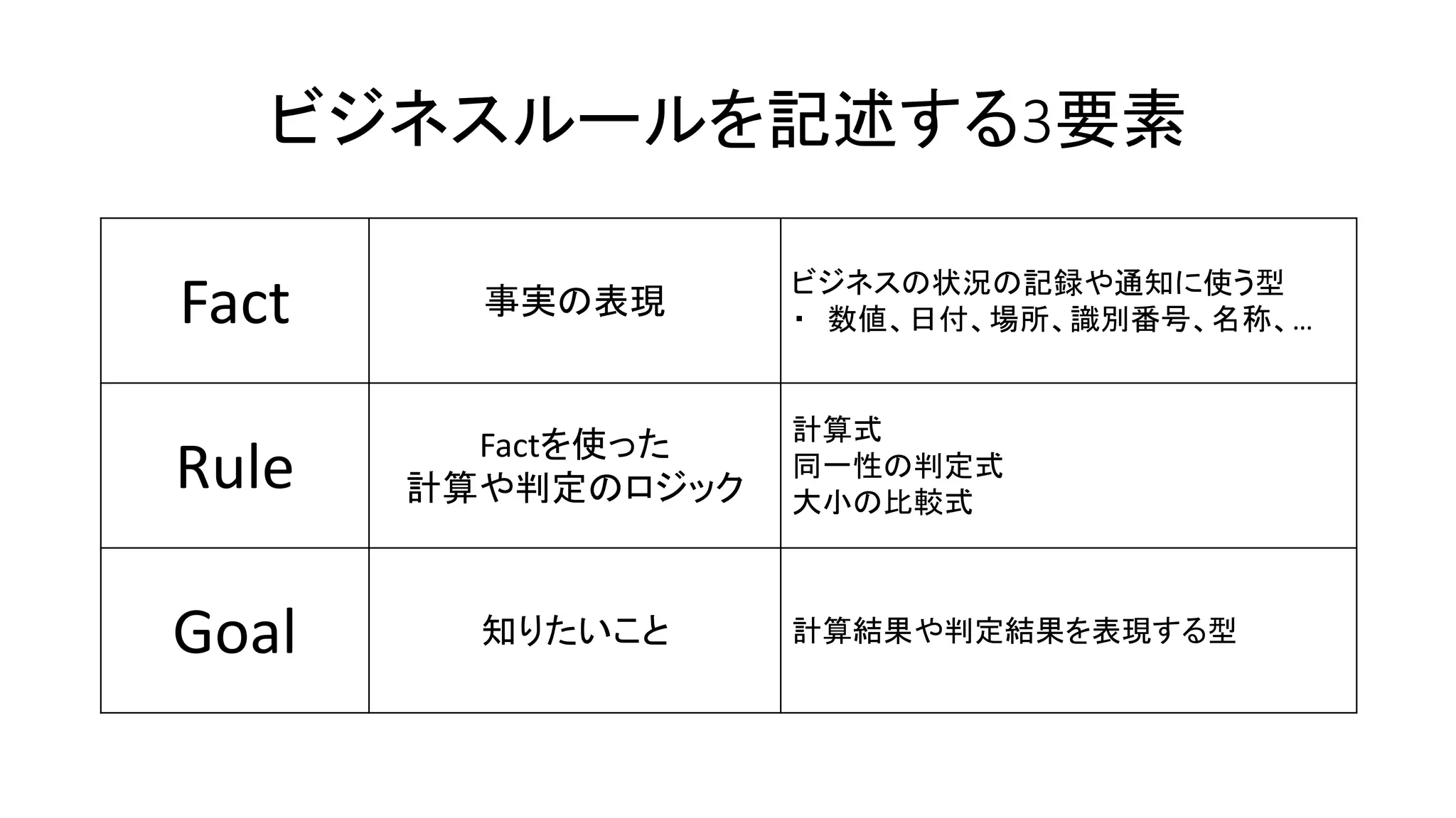 ビジネスルールを記述する3要素
Fact 事実の表現
ビジネスの状況の記録や通知に使う型
・ 数値、日付、場所、識別番号、名称、…
Rule Factを使った
計算や判定のロジック
計算式
同一性の判定式
大小の比較式
Goal 知りたいこと 計算結果や判定結果を表現する型
 