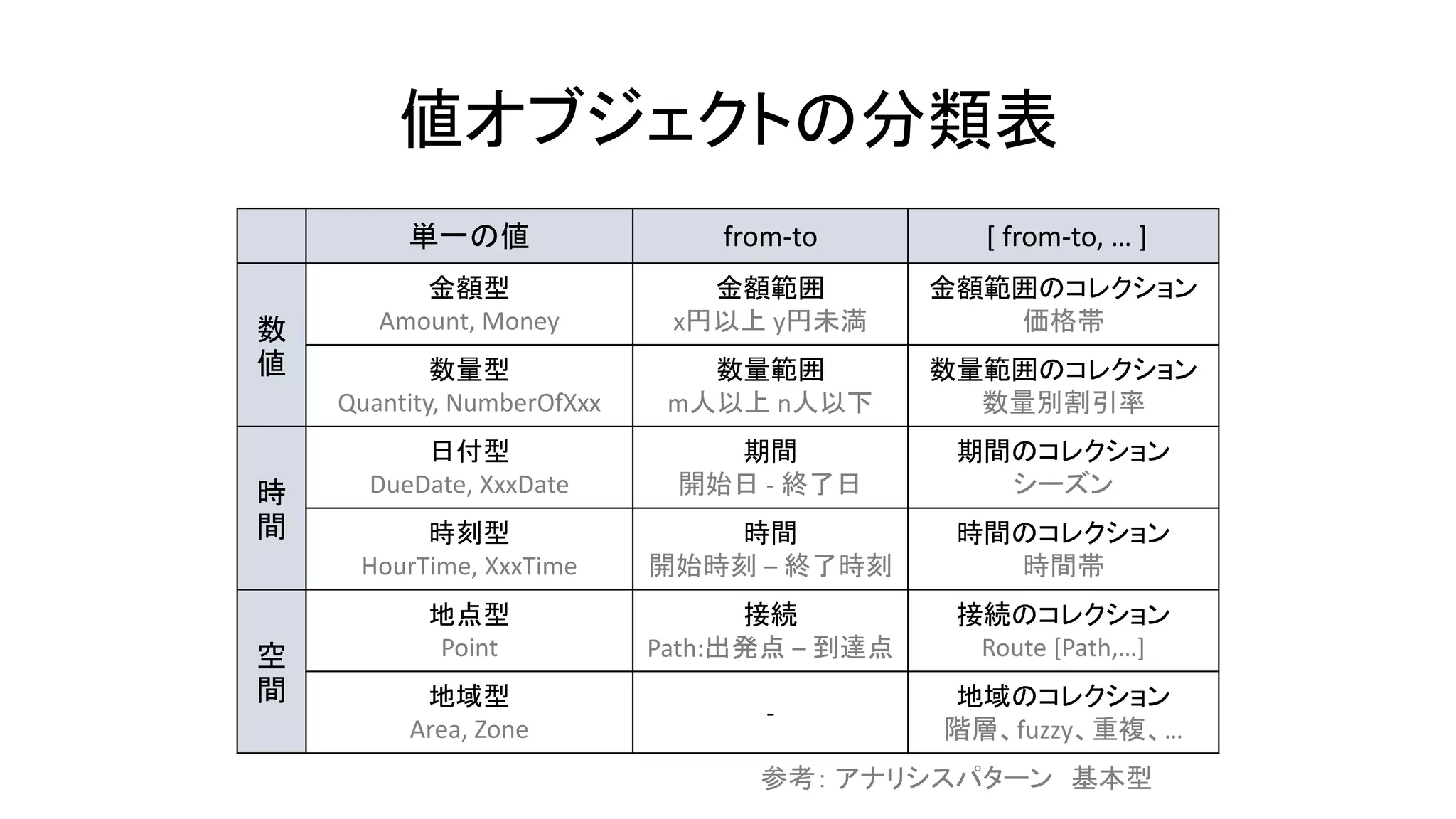 値オブジェクトの分類表
単一の値 from-to [ from-to, … ]
数
値
金額型
Amount, Money
金額範囲
x円以上 y円未満
金額範囲のコレクション
価格帯
数量型
Quantity, NumberOfXxx
数量範囲
m人以上 n人以下
数量範囲のコレクション
数量別割引率
時
間
日付型
DueDate, XxxDate
期間
開始日 - 終了日
期間のコレクション
シーズン
時刻型
HourTime, XxxTime
時間
開始時刻 – 終了時刻
時間のコレクション
時間帯
空
間
地点型
Point
接続
Path:出発点 – 到達点
接続のコレクション
Route [Path,…]
地域型
Area, Zone
-
地域のコレクション
階層、fuzzy、重複、…
参考： アナリシスパターン 基本型
 