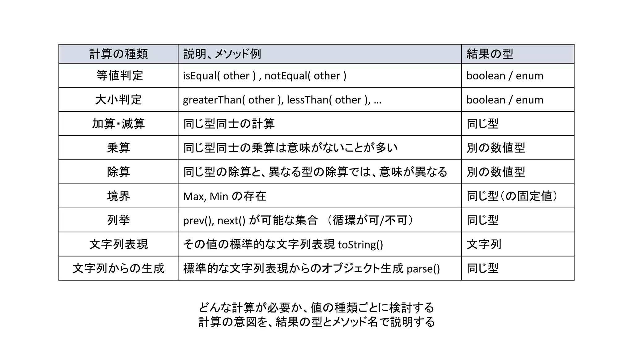 計算の種類 説明、メソッド例 結果の型
等値判定 isEqual( other ) , notEqual( other ) boolean / enum
大小判定 greaterThan( other ), lessThan( other ), … boolean / enum
加算・減算 同じ型同士の計算 同じ型
乗算 同じ型同士の乗算は意味がないことが多い 別の数値型
除算 同じ型の除算と、異なる型の除算では、意味が異なる 別の数値型
境界 Max, Min の存在 同じ型（の固定値）
列挙 prev(), next() が可能な集合 （循環が可/不可） 同じ型
文字列表現 その値の標準的な文字列表現 toString() 文字列
文字列からの生成 標準的な文字列表現からのオブジェクト生成 parse() 同じ型
どんな計算が必要か、値の種類ごとに検討する
計算の意図を、結果の型とメソッド名で説明する
 