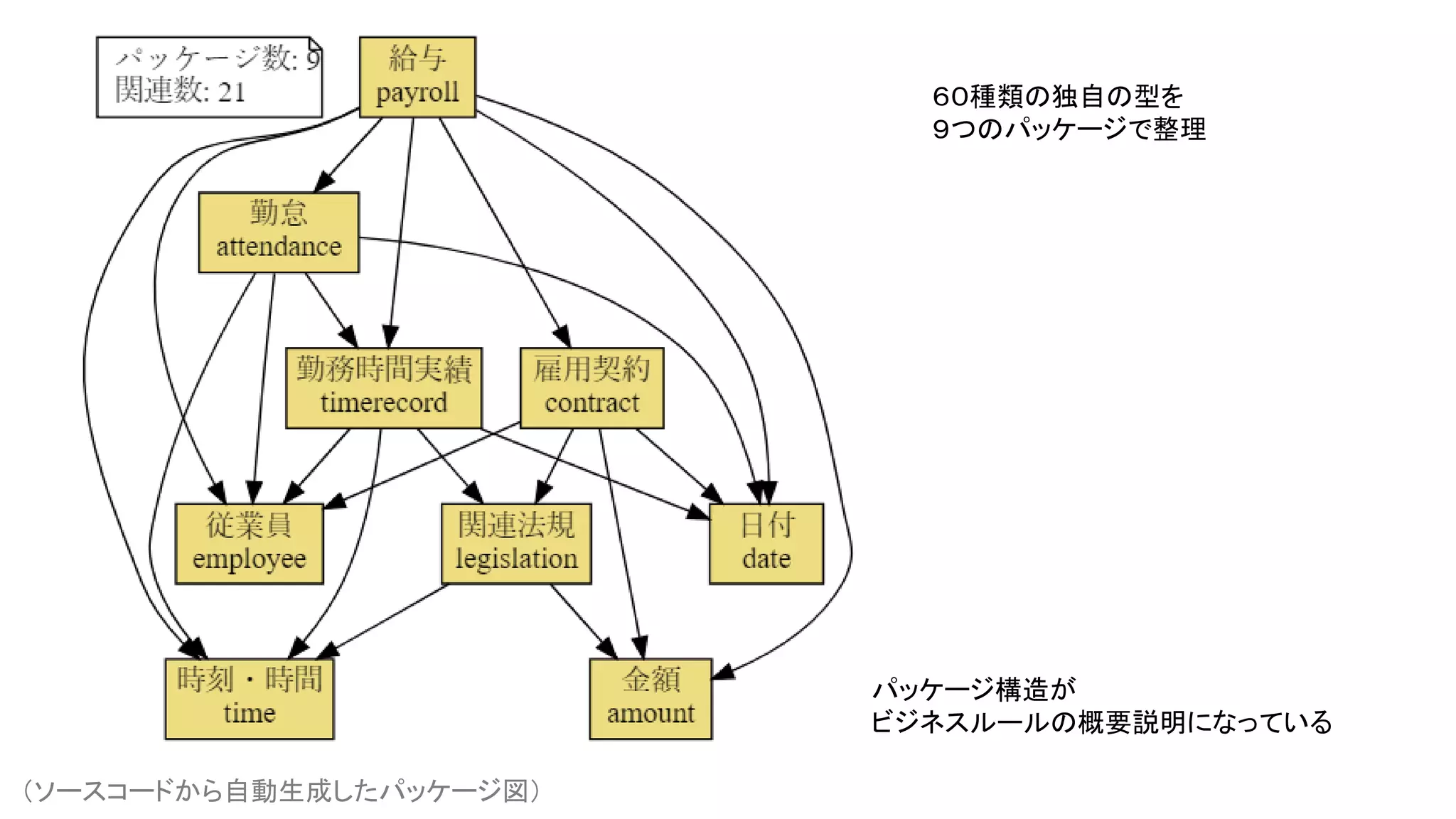 ６０種類の独自の型を
９つのパッケージで整理
パッケージ構造が
ビジネスルールの概要説明になっている
（ソースコードから自動生成したパッケージ図）
 
