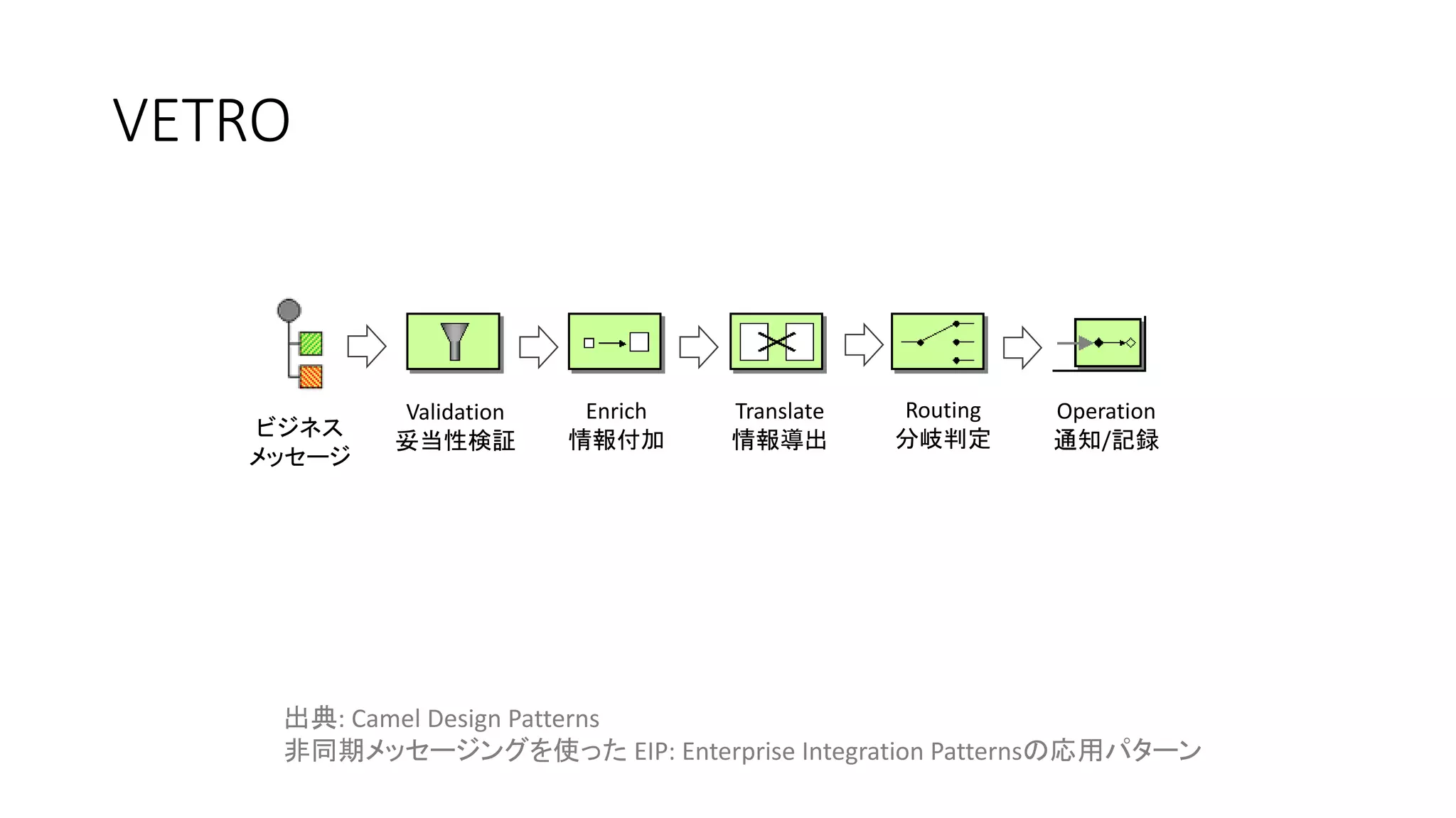VETRO
Validation
妥当性検証
Enrich
情報付加
Translate
情報導出
Routing
分岐判定
Operation
通知/記録ビジネス
メッセージ
出典: Camel Design Patterns
非同期メッセージングを使った EIP: Enterprise Integration Patternsの応用パターン
 