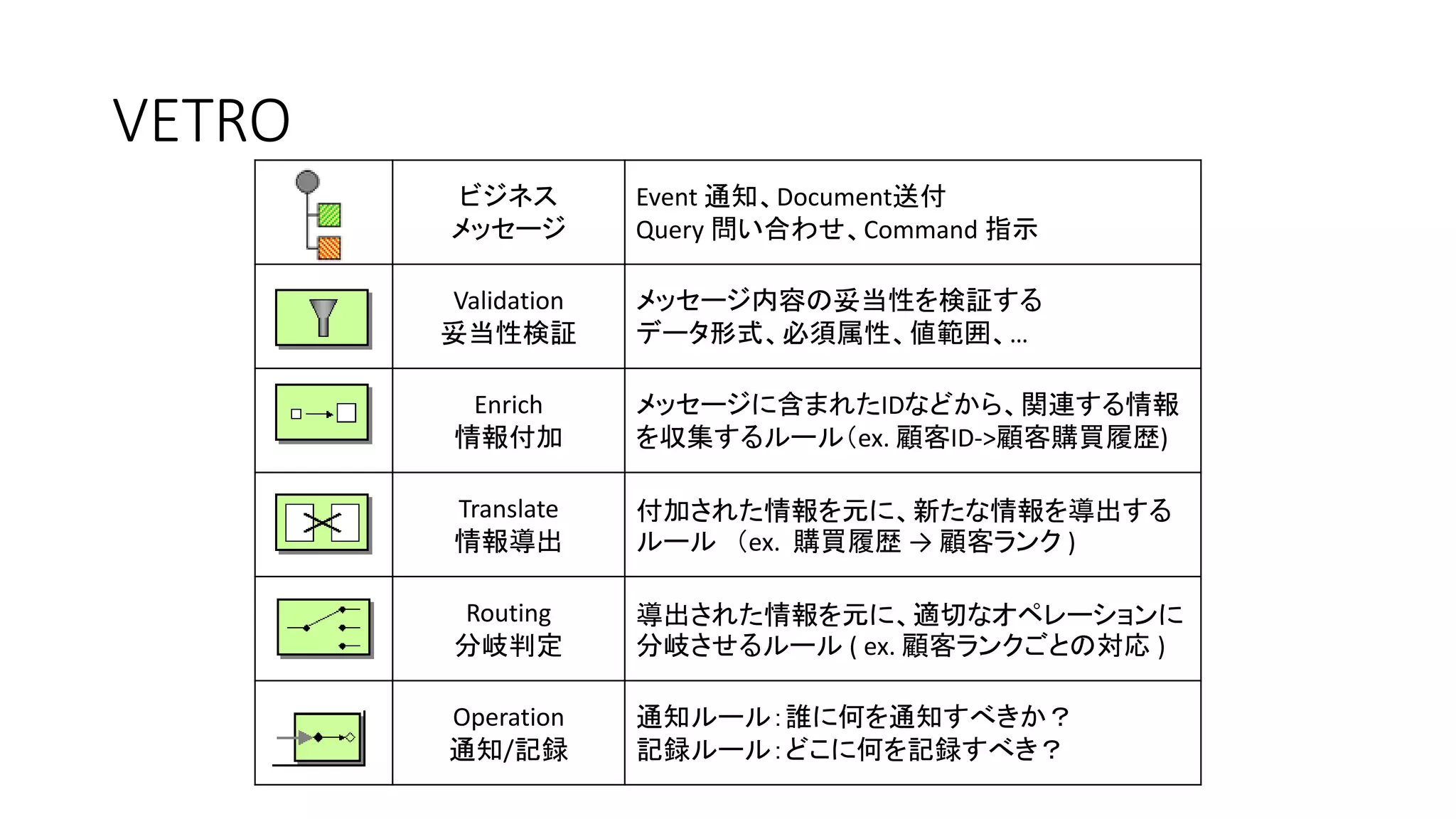 VETRO
ビジネス
メッセージ
Event 通知、Document送付
Query 問い合わせ、Command 指示
Validation
妥当性検証
メッセージ内容の妥当性を検証する
データ形式、必須属性、値範囲、…
Enrich
情報付加
メッセージに含まれたIDなどから、関連する情報
を収集するルール（ex. 顧客ID->顧客購買履歴)
Translate
情報導出
付加された情報を元に、新たな情報を導出する
ルール （ex. 購買履歴 → 顧客ランク )
Routing
分岐判定
導出された情報を元に、適切なオペレーションに
分岐させるルール ( ex. 顧客ランクごとの対応 )
Operation
通知/記録
通知ルール：誰に何を通知すべきか？
記録ルール：どこに何を記録すべき？
 