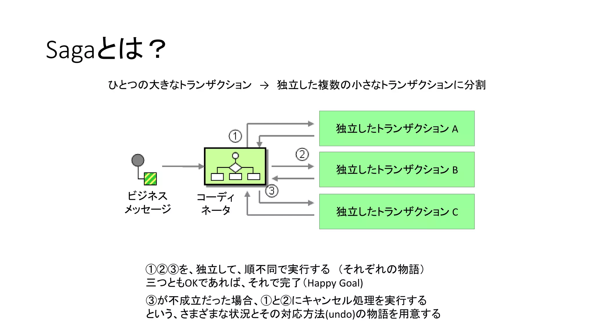 Sagaとは？
③が不成立だった場合、①と②にキャンセル処理を実行する
という、さまざまな状況とその対応方法(undo)の物語を用意する
①②③を、独立して、順不同で実行する （それぞれの物語）
三つともOKであれば、それで完了（Happy Goal)
独立したトランザクション A
独立したトランザクション B
独立したトランザクション C
ビジネス
メッセージ
コーディ
ネータ
ひとつの大きなトランザクション → 独立した複数の小さなトランザクションに分割
 