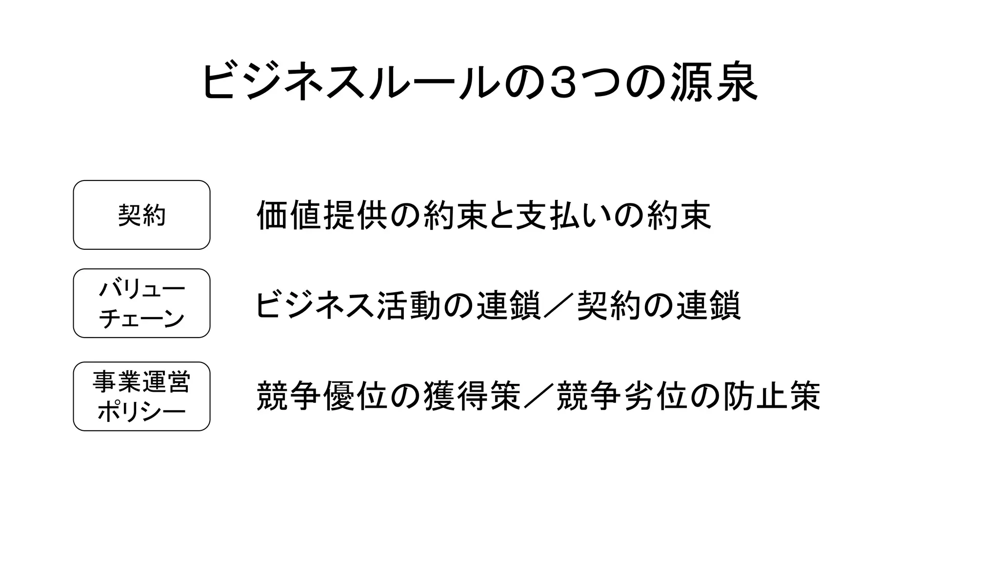 ビジネスルールの３つの源泉
価値提供の約束と支払いの約束
ビジネス活動の連鎖／契約の連鎖
競争優位の獲得策／競争劣位の防止策
契約
バリュー
チェーン
事業運営
ポリシー
 