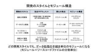 開発のスタイル 技法やドキュメント 関心の焦点 モジュール構造
機能分割駆動
三階層の機能一覧/機能詳細
部門/業務/職務の分解
アプリケーション層
トランザクション
スクリプト
データモデル駆動
ER図
テーブル定義書
CRUD分析
データソース層
データベーススクリプト
スマート Entity
ワークフロー・
ユースケース駆動
アクテビティ図
ユースケースモデル
ユースケース記述
アプリケーション層
トランザクション
スクリプト
画面/API 駆動
(インタフェース駆動)
ワイヤフレーム
画面一覧/画面遷移
API一覧/API定義
プレゼンテーション層
スマートUI
ファットコントローラ
開発のスタイルとモジュール構造
どの開発スタイルでも、データ処理の手続き単位のモジュールになる
(モジュール＝ソースコードファイルの分割単位）
 
