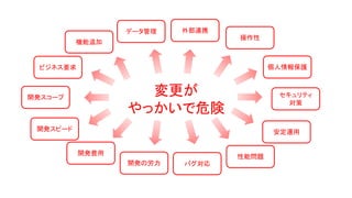 変更が
やっかいで危険
開発スコープ
開発スピード
性能問題
ビジネス要求
開発費用
開発の労力
セキュリティ
対策
安定運用
操作性
機能追加
データ管理 外部連携
バグ対応
個人情報保護
 