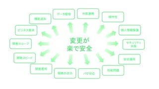 変更が
楽で安全
開発スコープ
開発スピード
性能問題
ビジネス要求
開発費用
開発の労力
セキュリティ
対策
安定運用
操作性
機能追加
データ管理 外部連携
バグ対応
個人情報保護
 