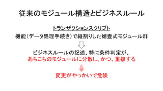 従来のモジュール構造とビジネスルール
トランザクションスクリプト
機能（データ処理手続き）で縦割りした蛸壺式モジュール群
ビジネスルールの記述、特に条件判定が、
あちこちのモジュールに分散し、かつ、重複する
変更がやっかいで危険
 