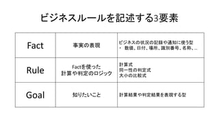ビジネスルールを記述する3要素
Fact 事実の表現
ビジネスの状況の記録や通知に使う型
・ 数値、日付、場所、識別番号、名称、…
Rule Factを使った
計算や判定のロジック
計算式
同一性の判定式
大小の比較式
Goal 知りたいこと 計算結果や判定結果を表現する型
 
